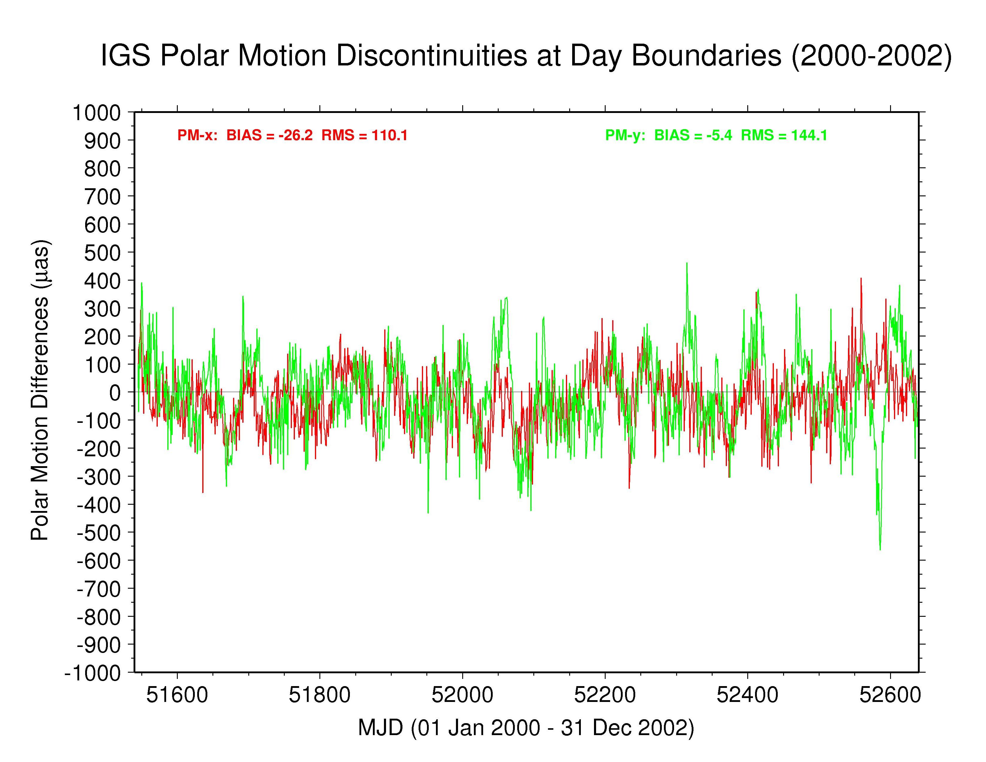 IGS
   polar motion discontinuities 2000-2002