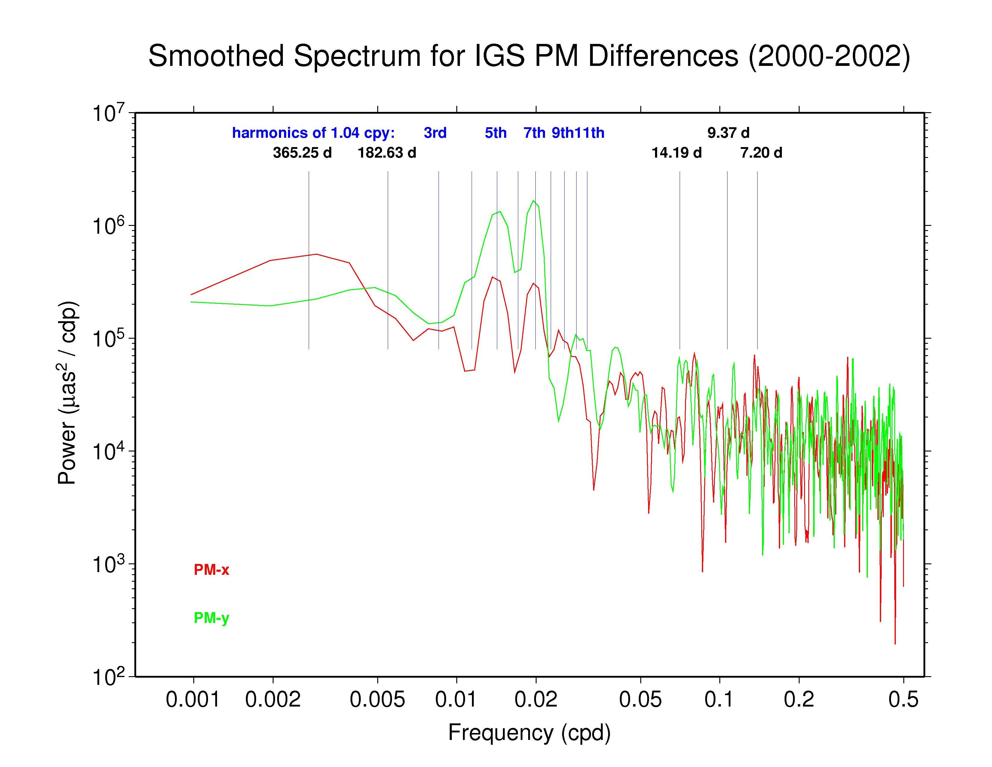 IGS polar motion discontinuities 2000-2002