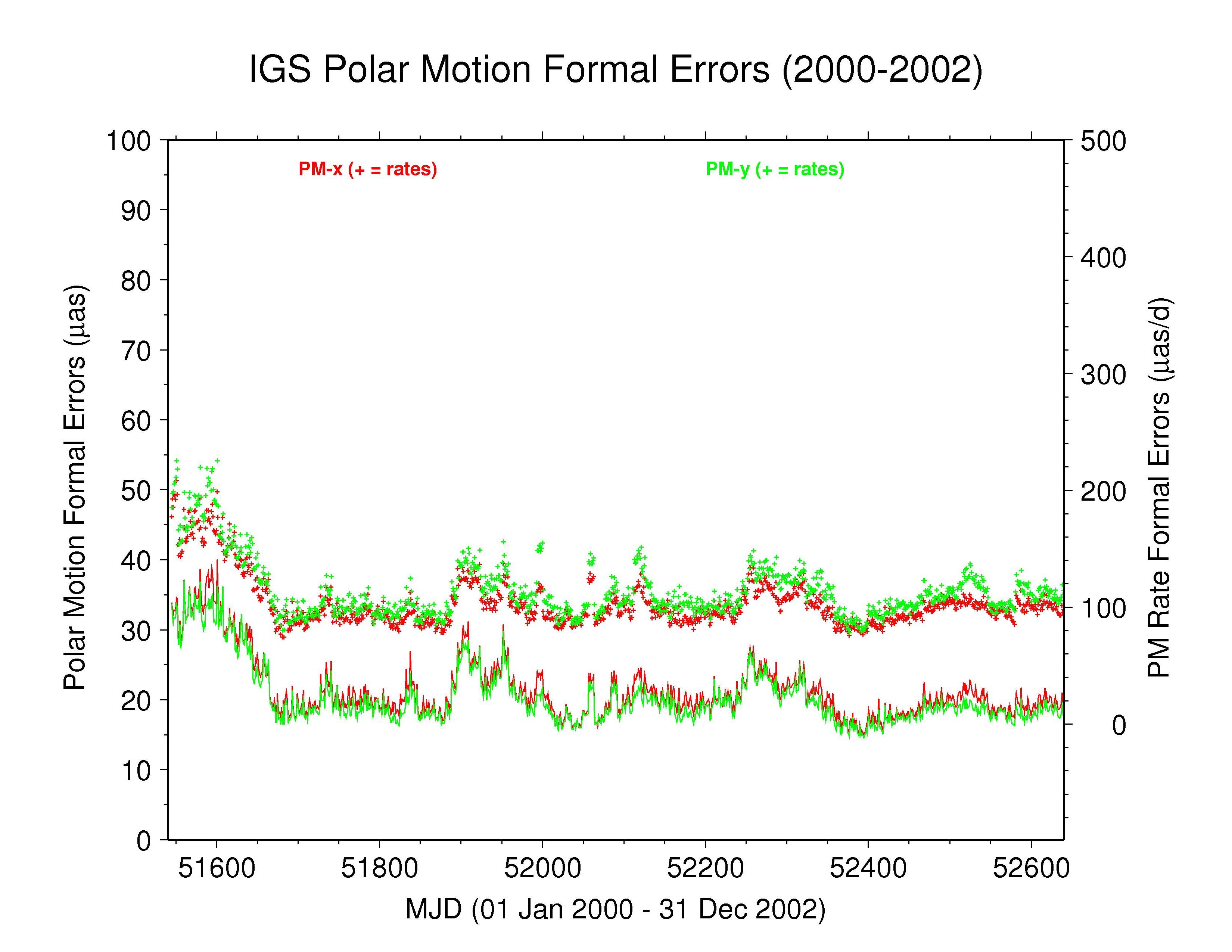 IGS
   polar motion formal errors 2000-2002
