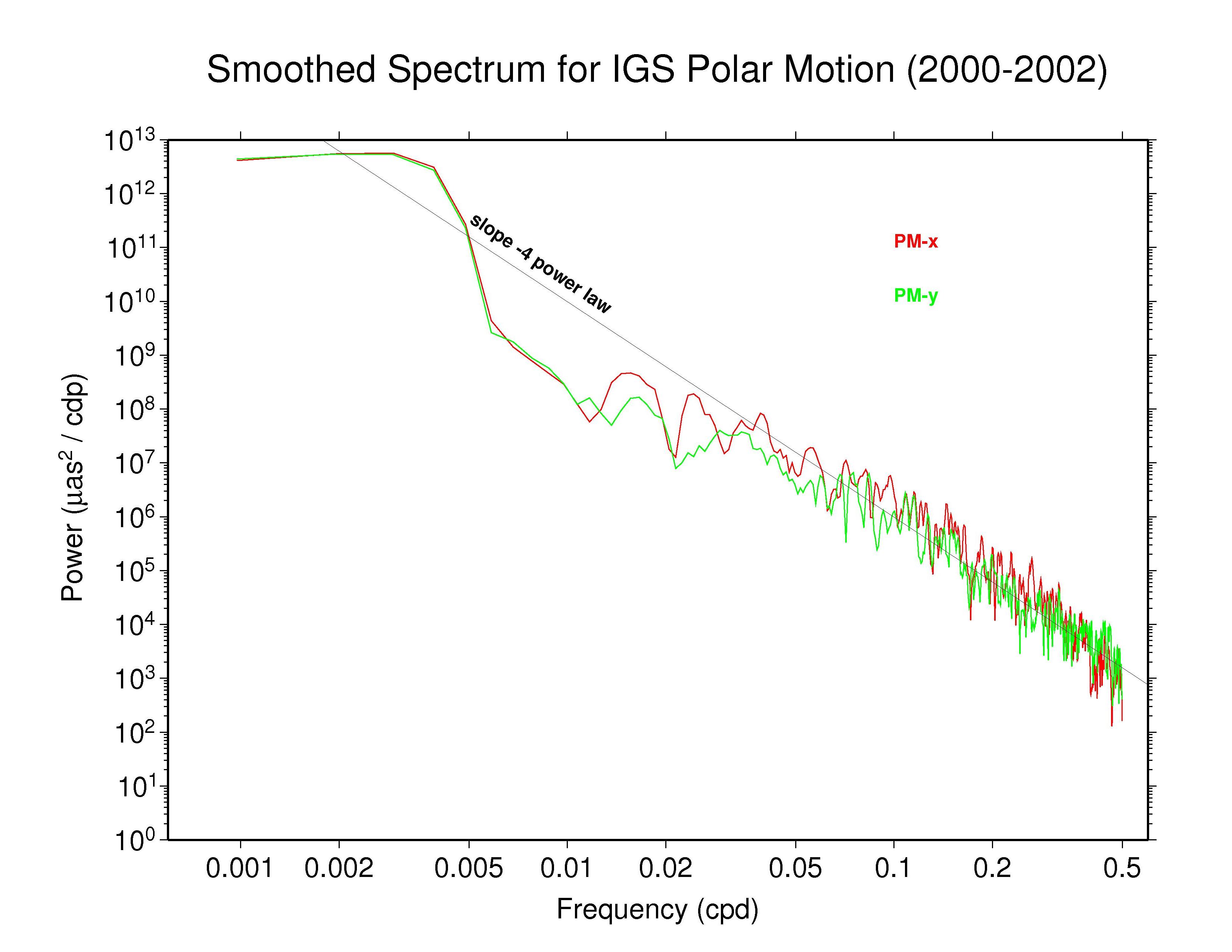 IGS
   polar motion spectra 2000-2002
