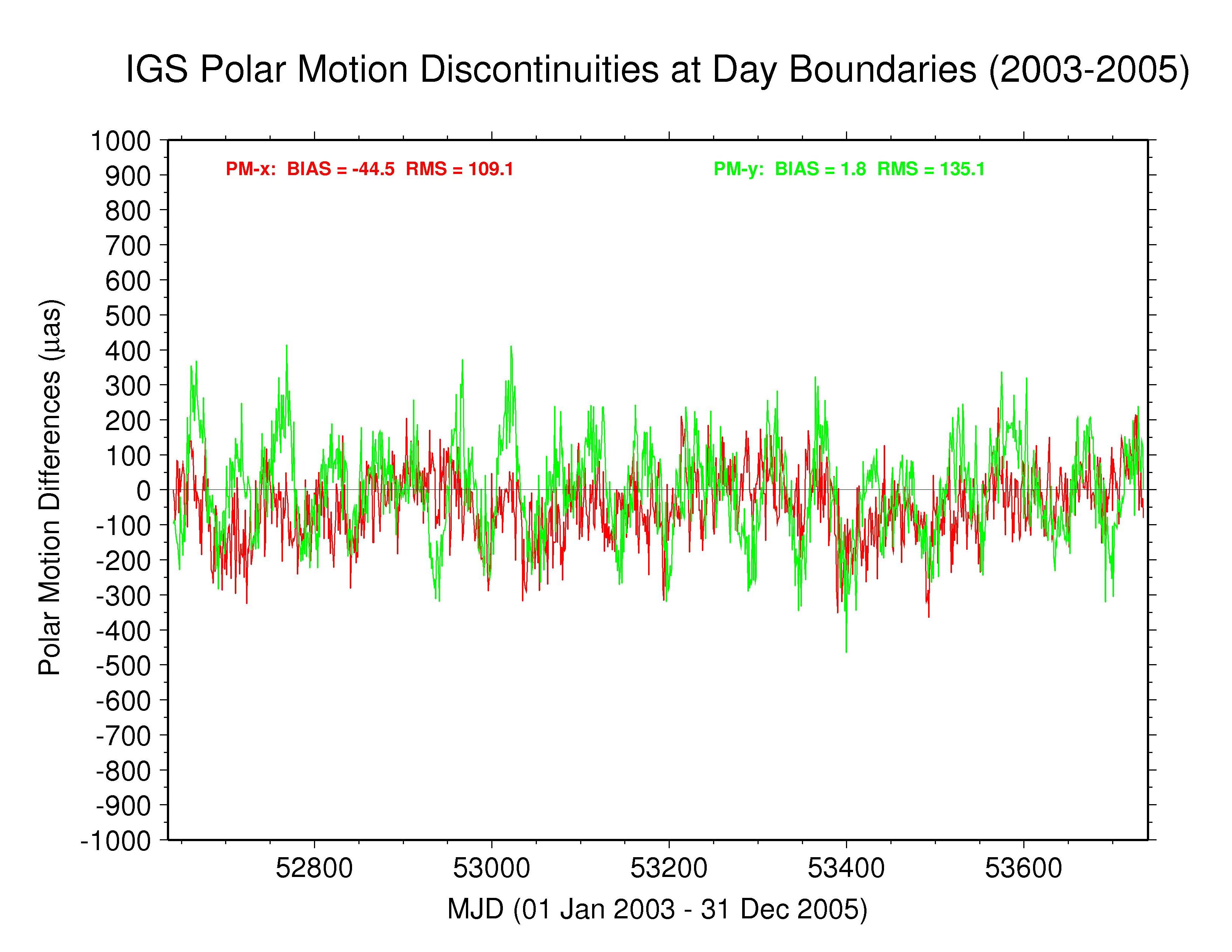 IGS
   polar motion discontinuitiesdiscontinuities 2003-2005
