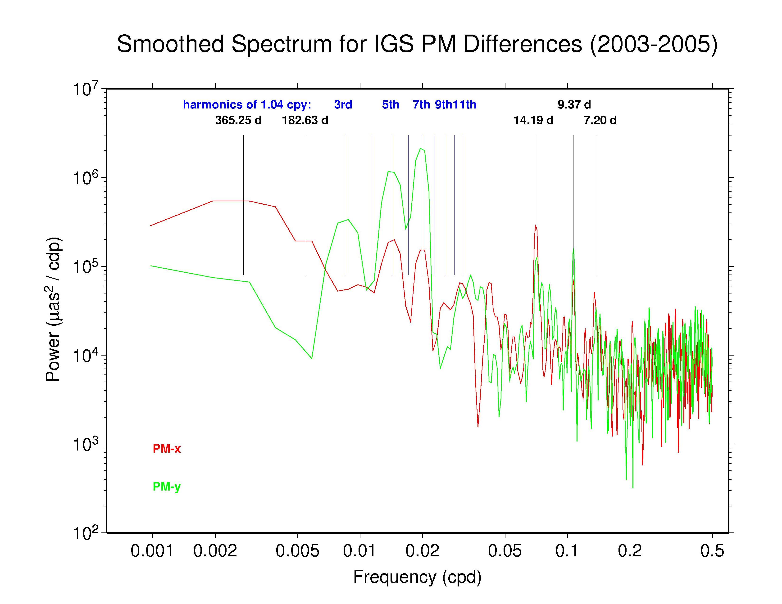IGS polar motion discontinuities 2003-2005