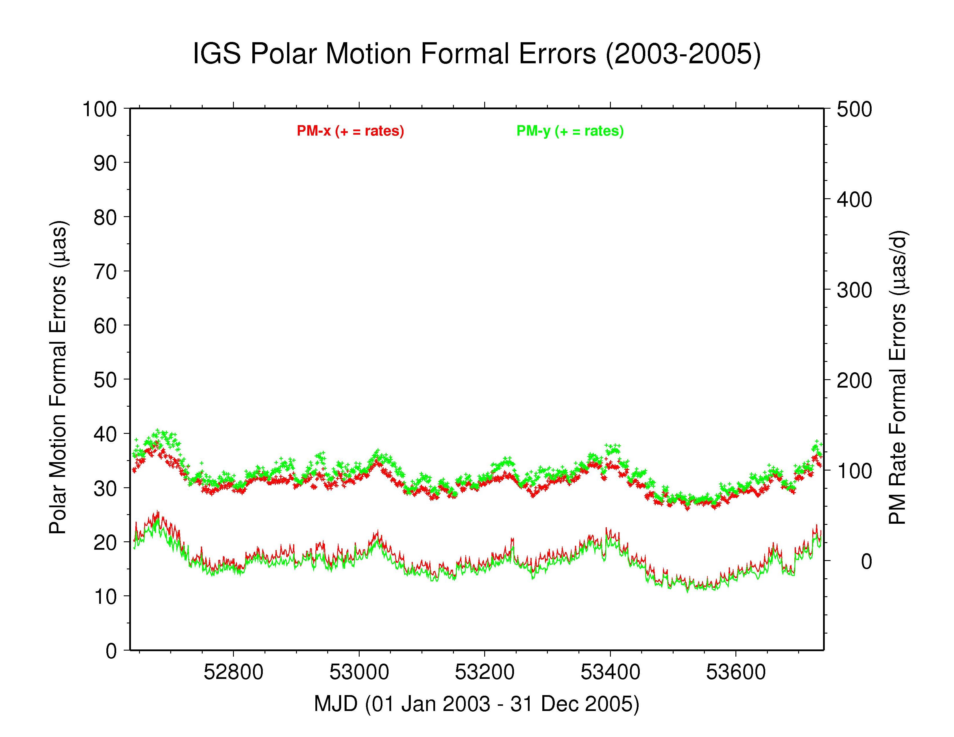IGS
   polar motion formal errors 2003-2005