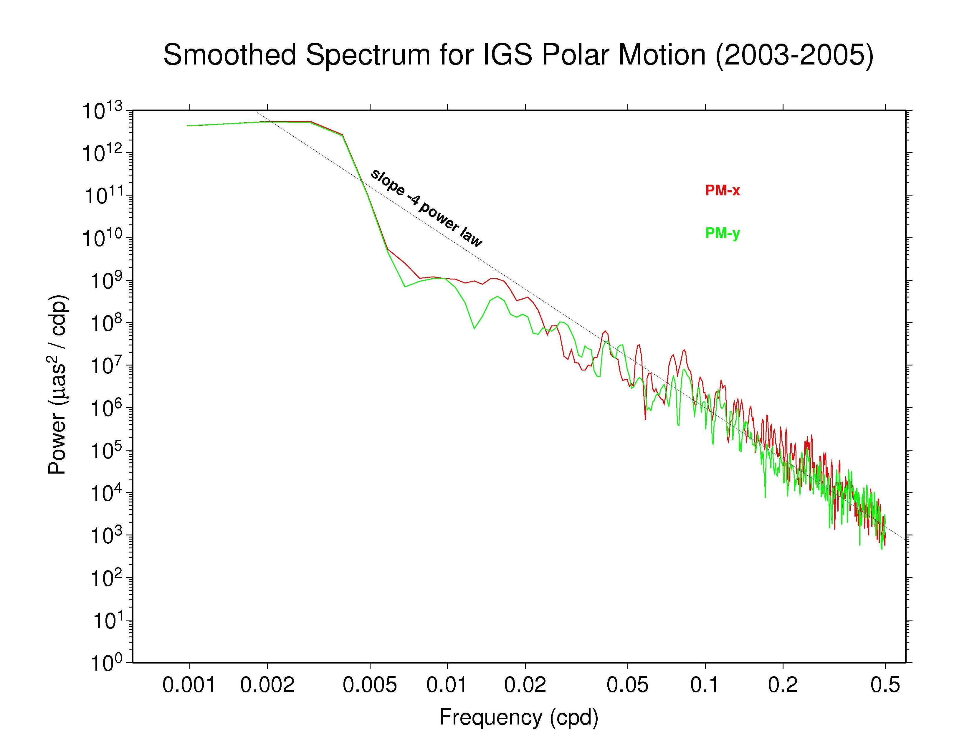 IGS
   polar motion spectra 2003-2005