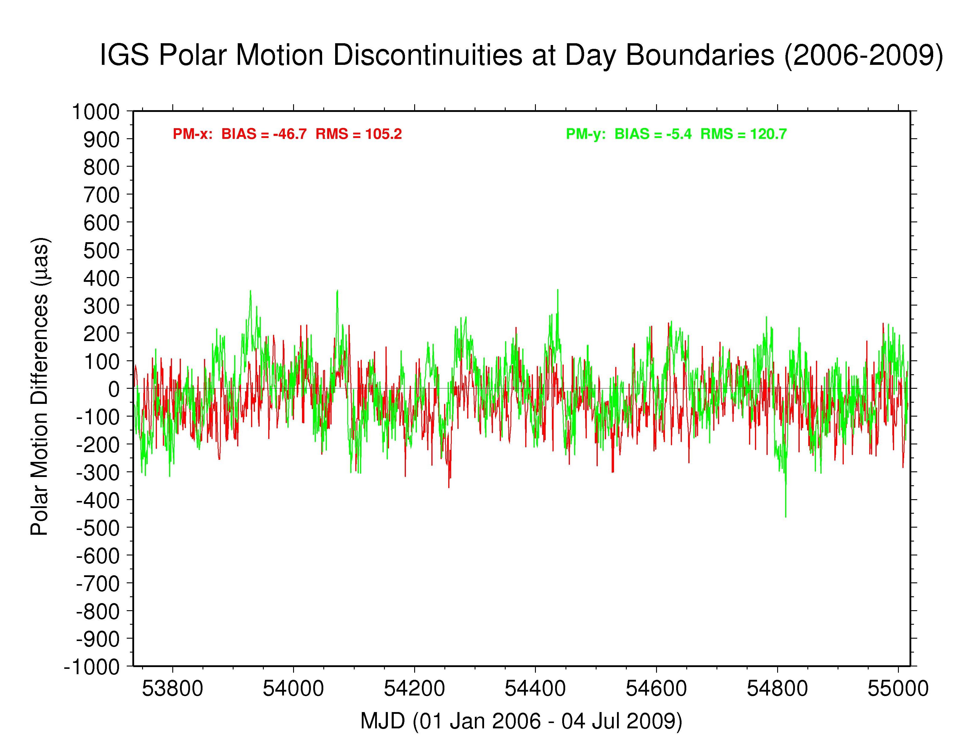 IGS
   polar motion discontinuities 2006-2009