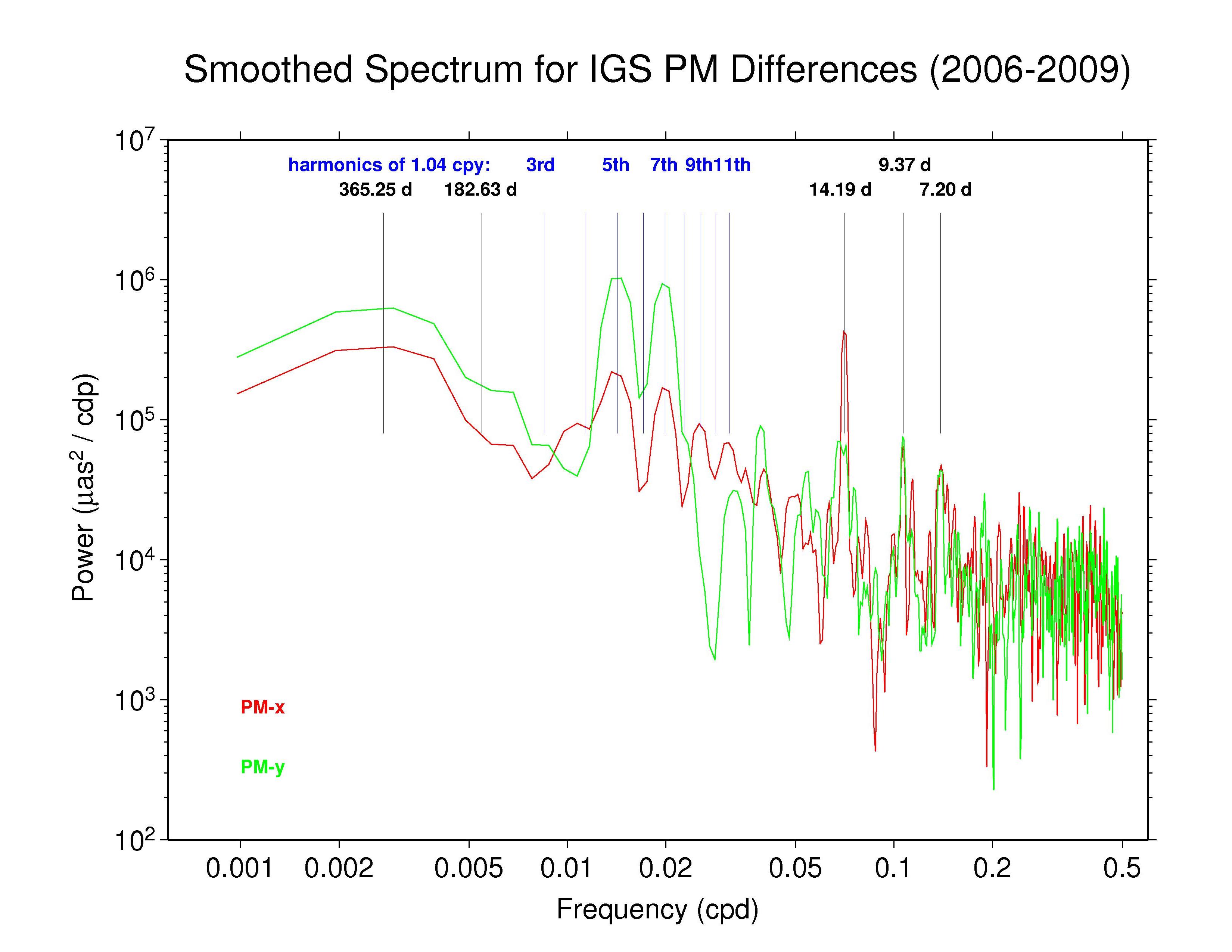 IGS polar motion discontinuities 2006-2009