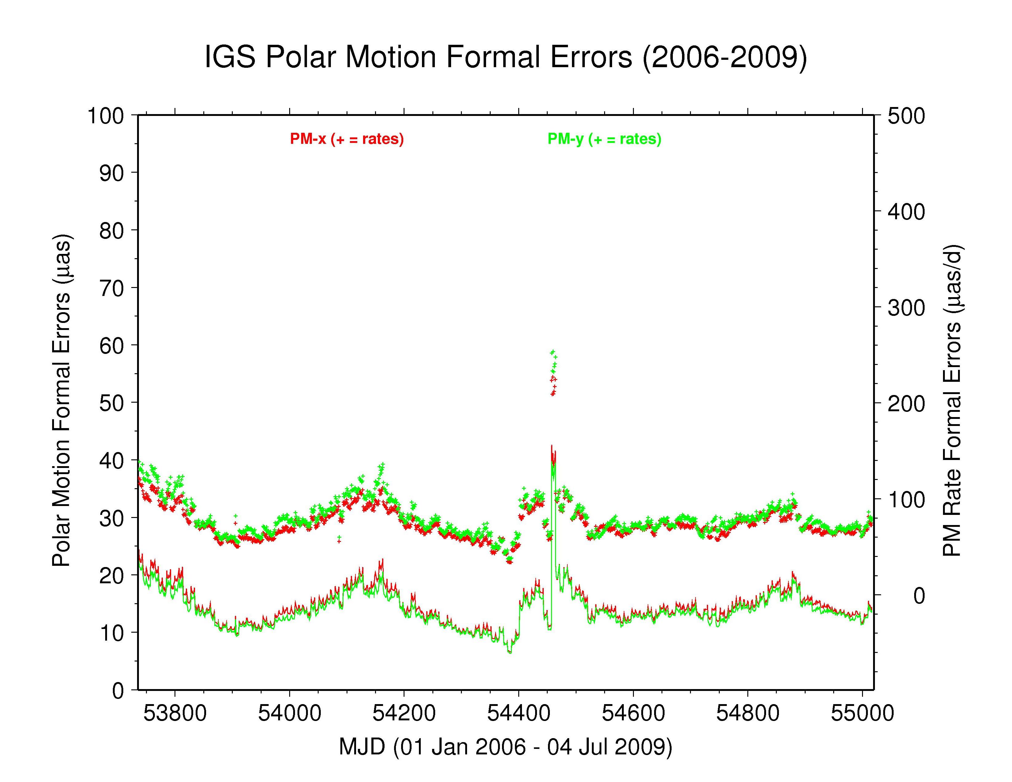 IGS
   polar motion formal errors 2006-2009