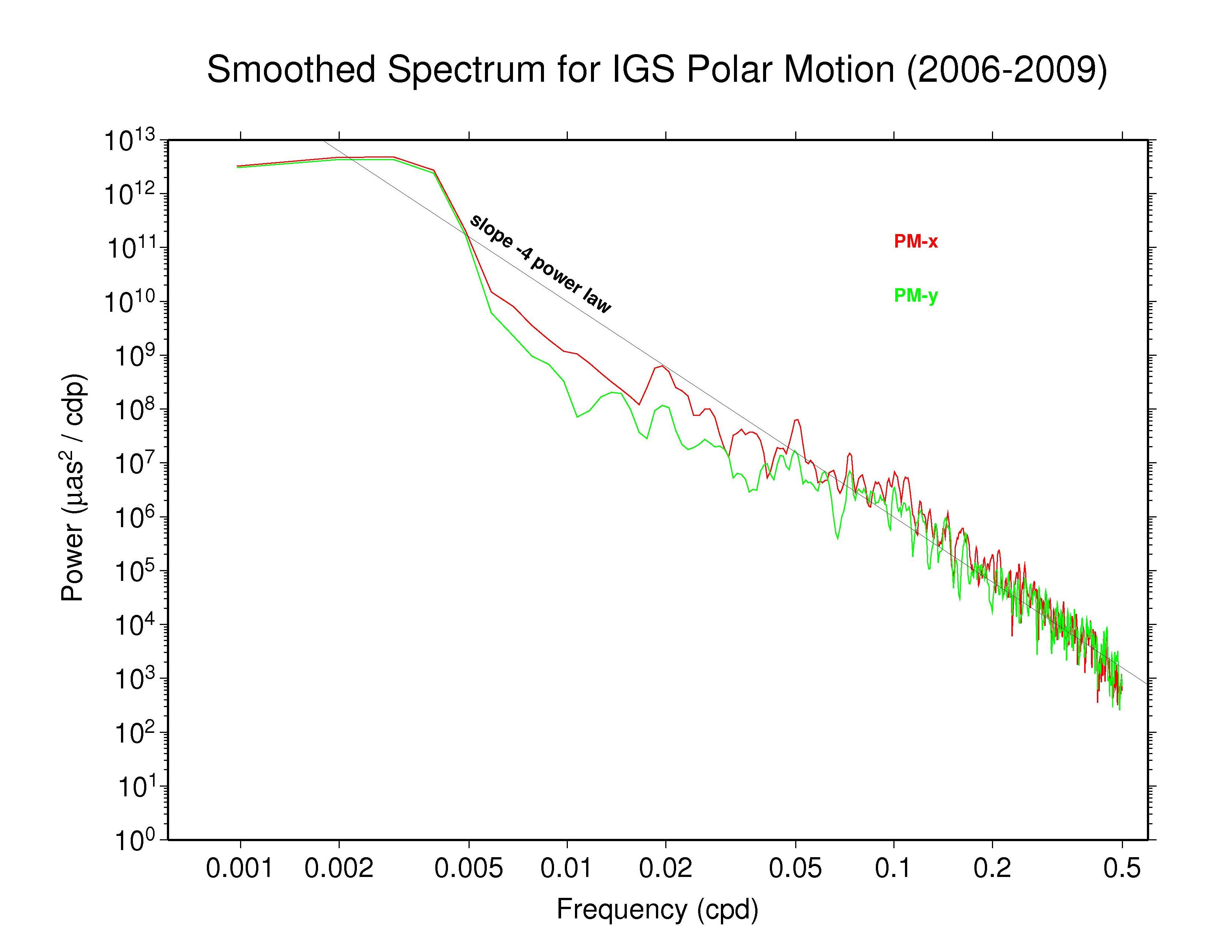 IGS
   polar motion spectra 2006-2009