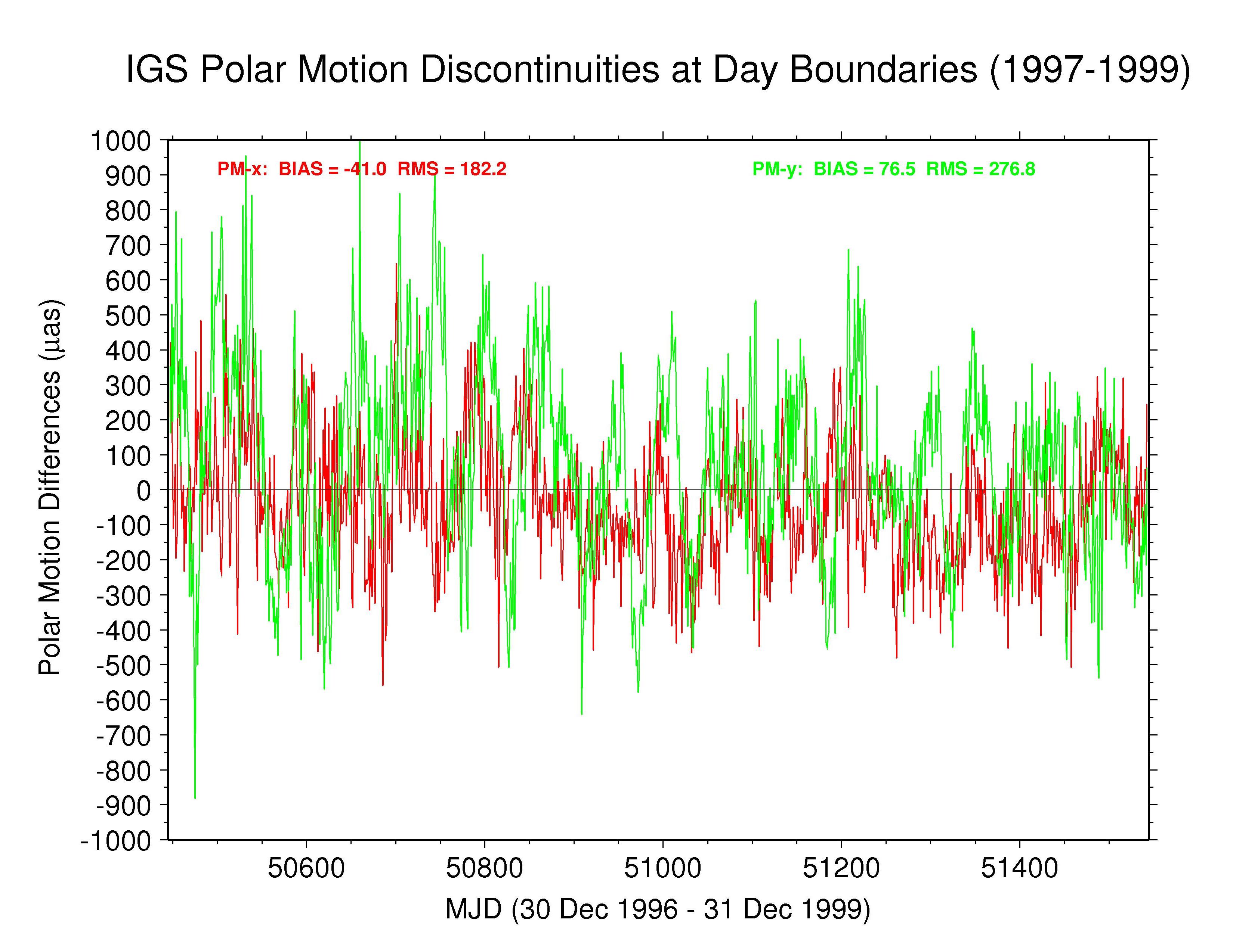 IGS
   polar motion discontinuities 1997-1999