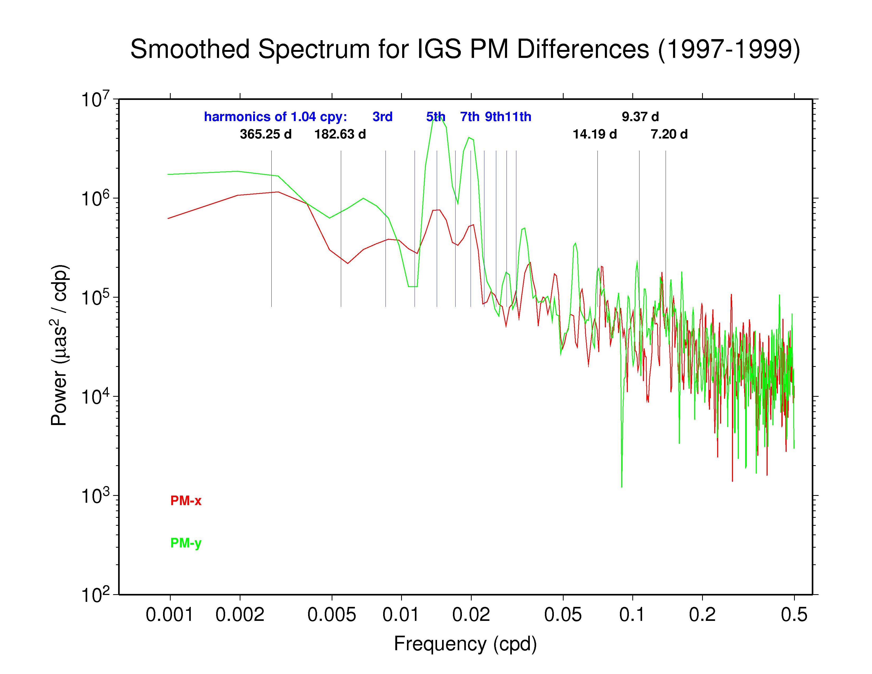 IGS polar motion discontinuities 1997-1999