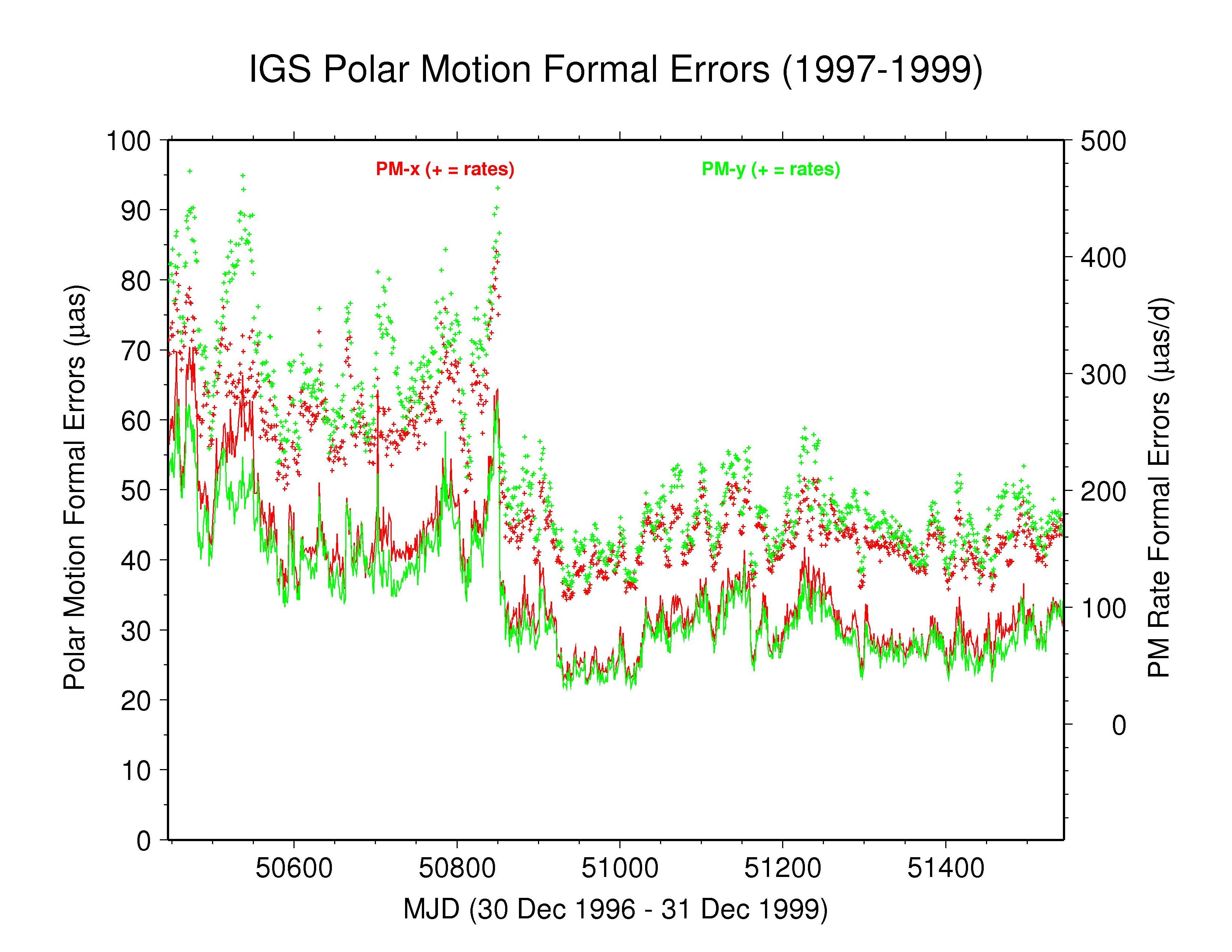 IGS
   polar motion formal errors 1997-1999