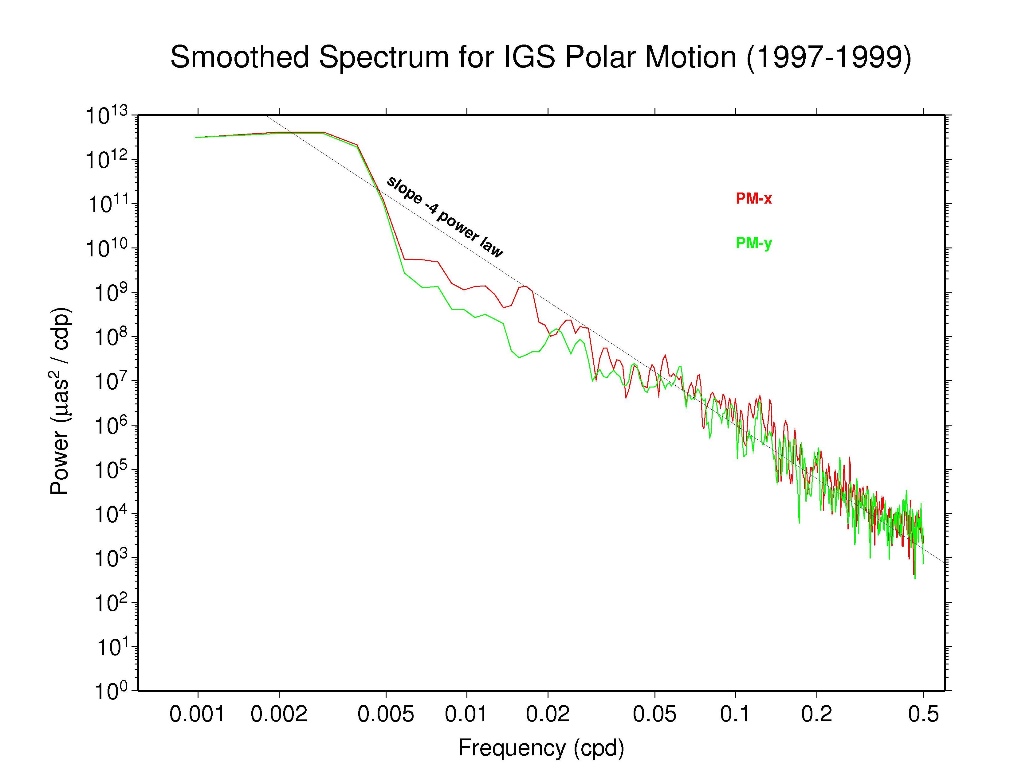 IGS
   polar motion spectra 1997-1999