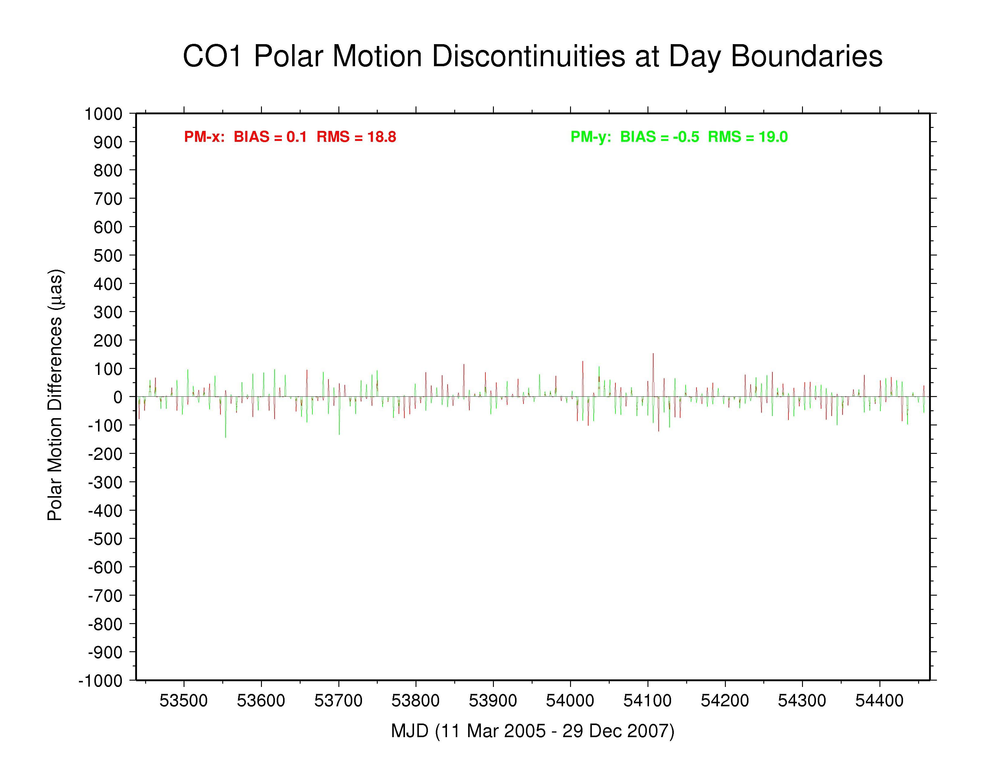CODE polar motion discontinuities