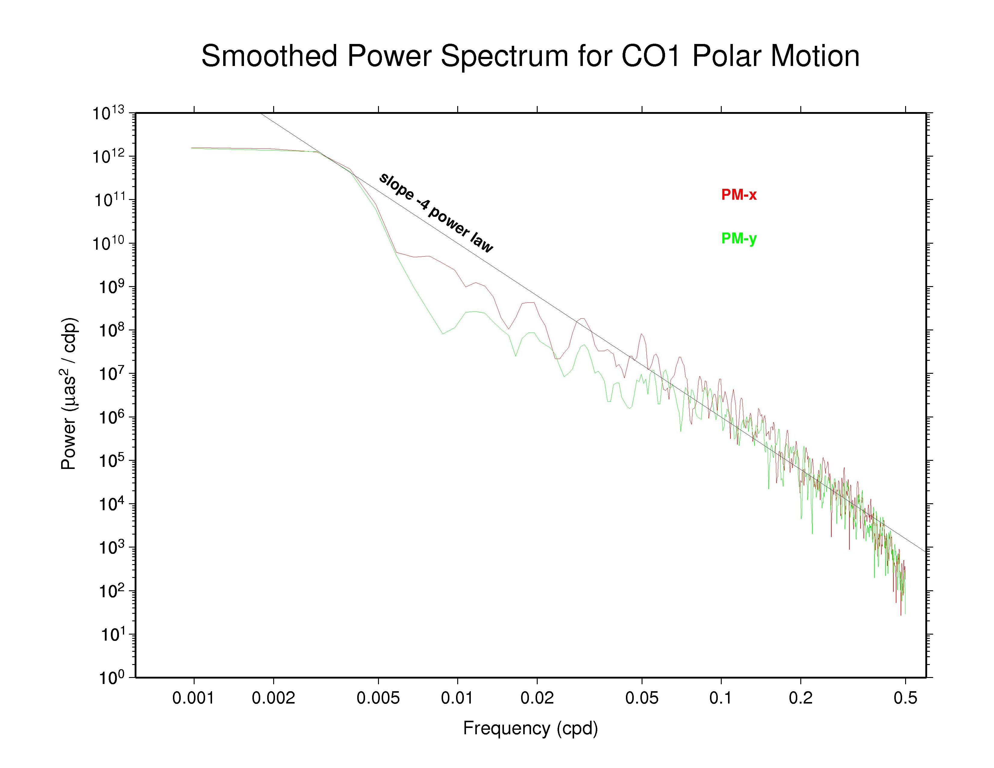 CODE polar motion spectra