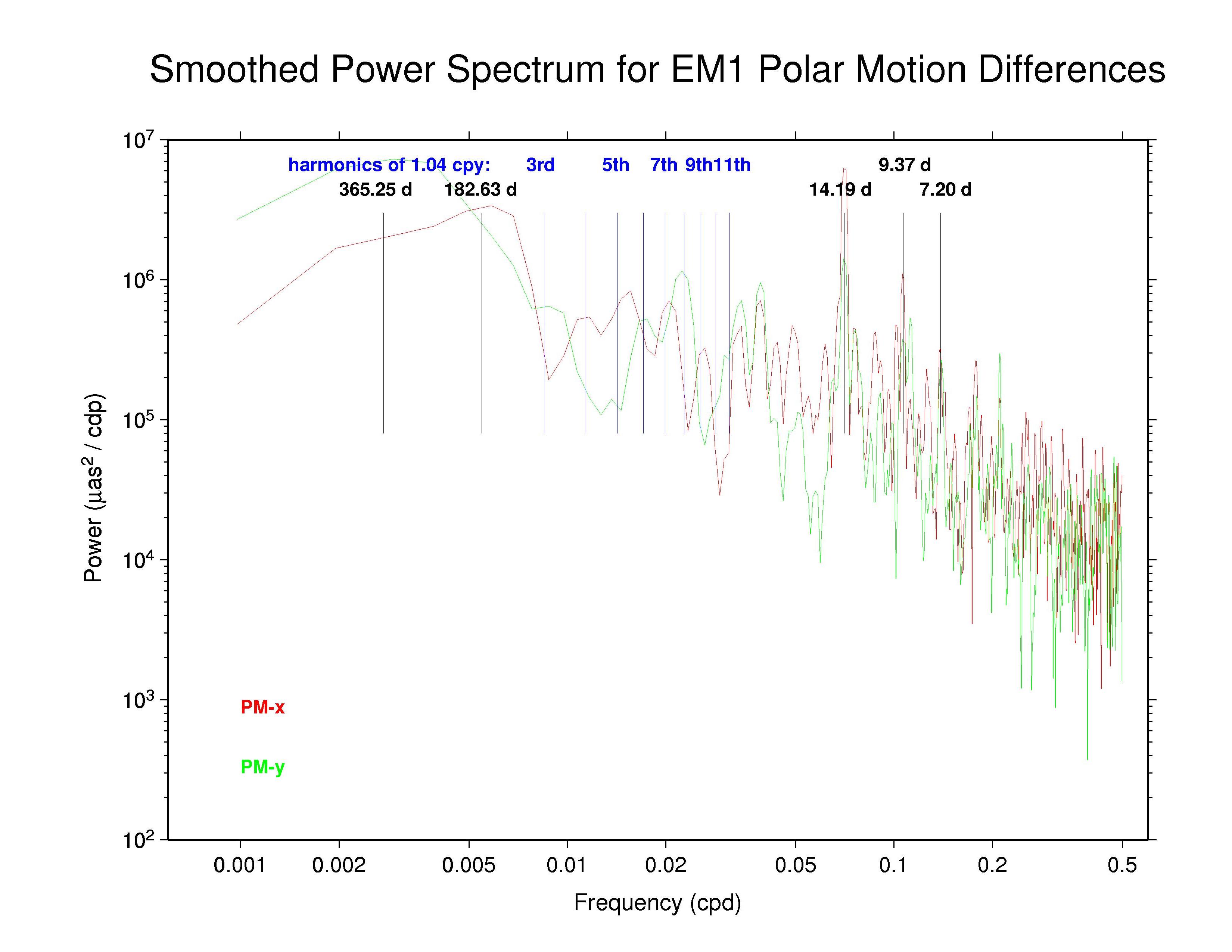 EMR polar motion discontinuitiesdiscontinuities
