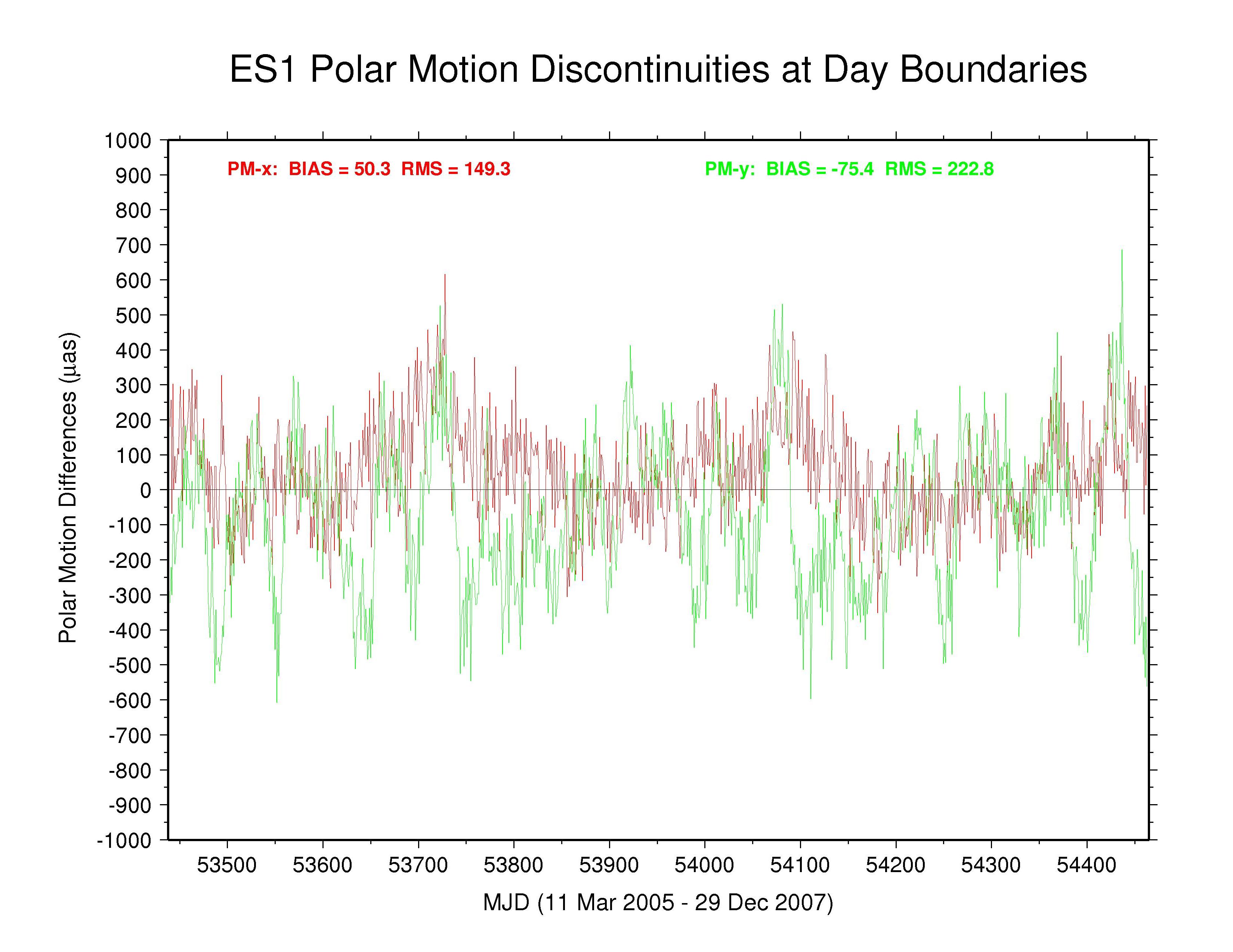 ESA polar motion discontinuities