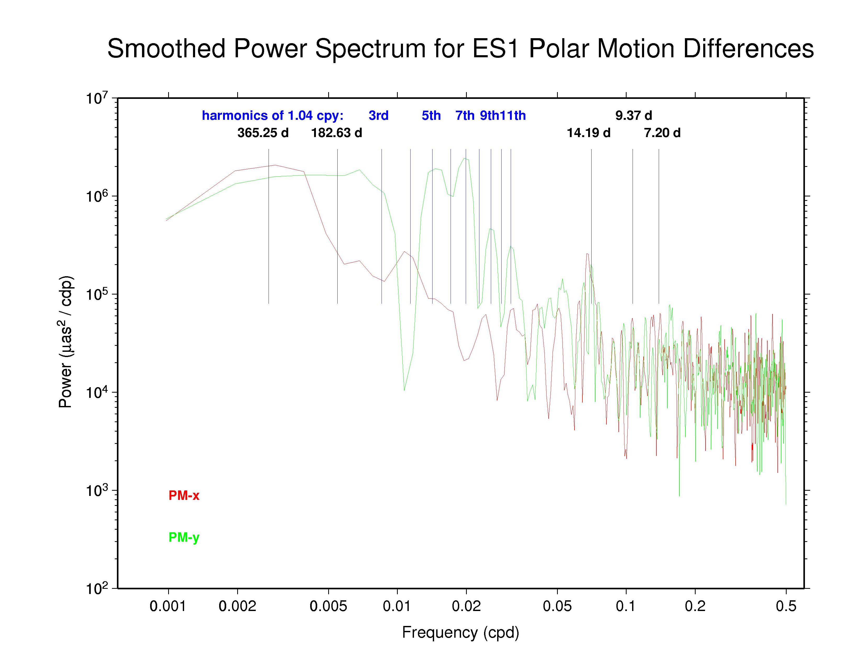 ESA polar motion discontinuities