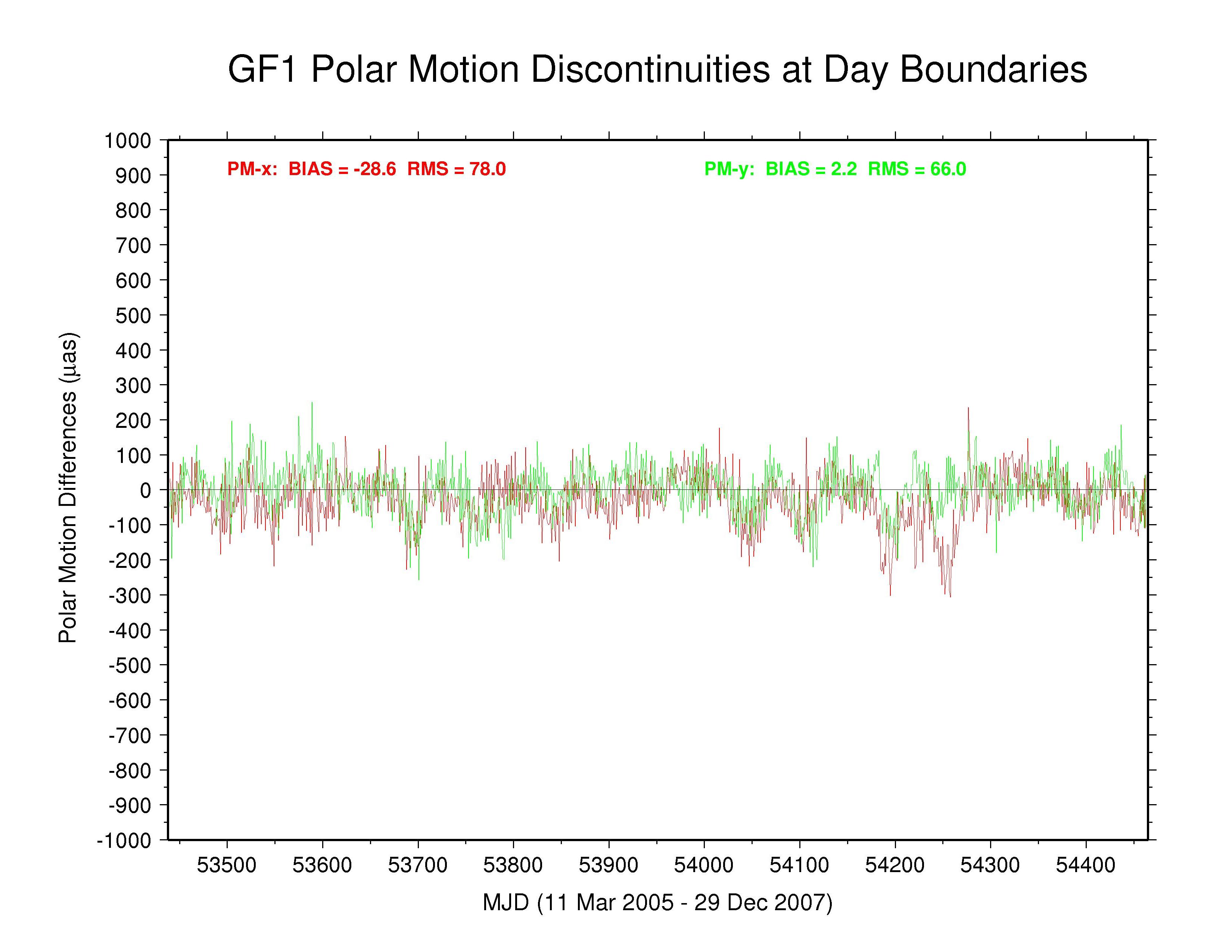 GFZ polar motion discontinuities