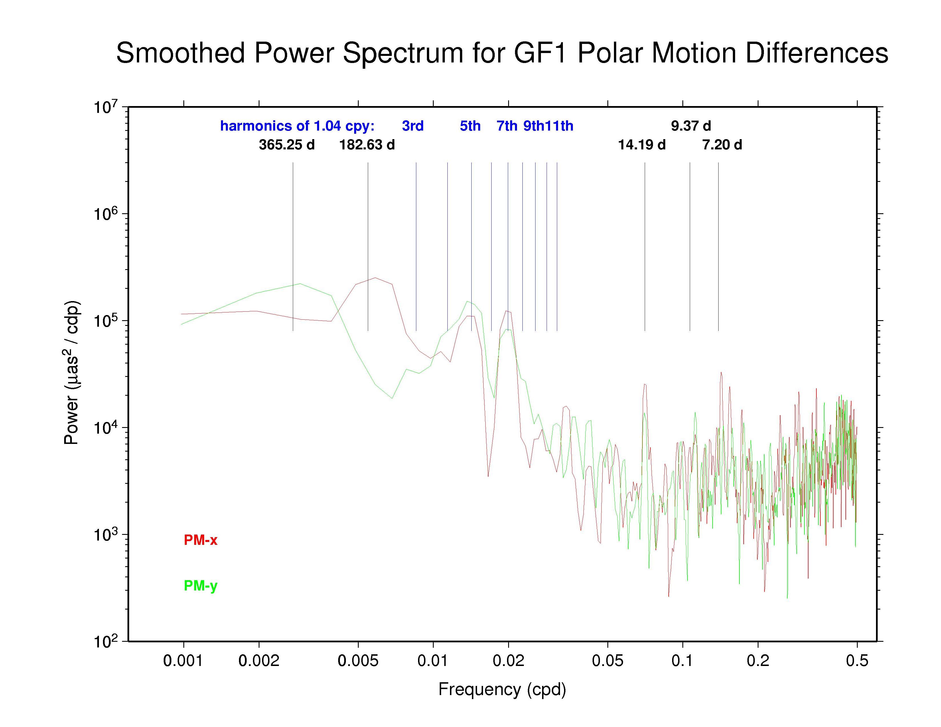 GFZ polar motion discontinuities