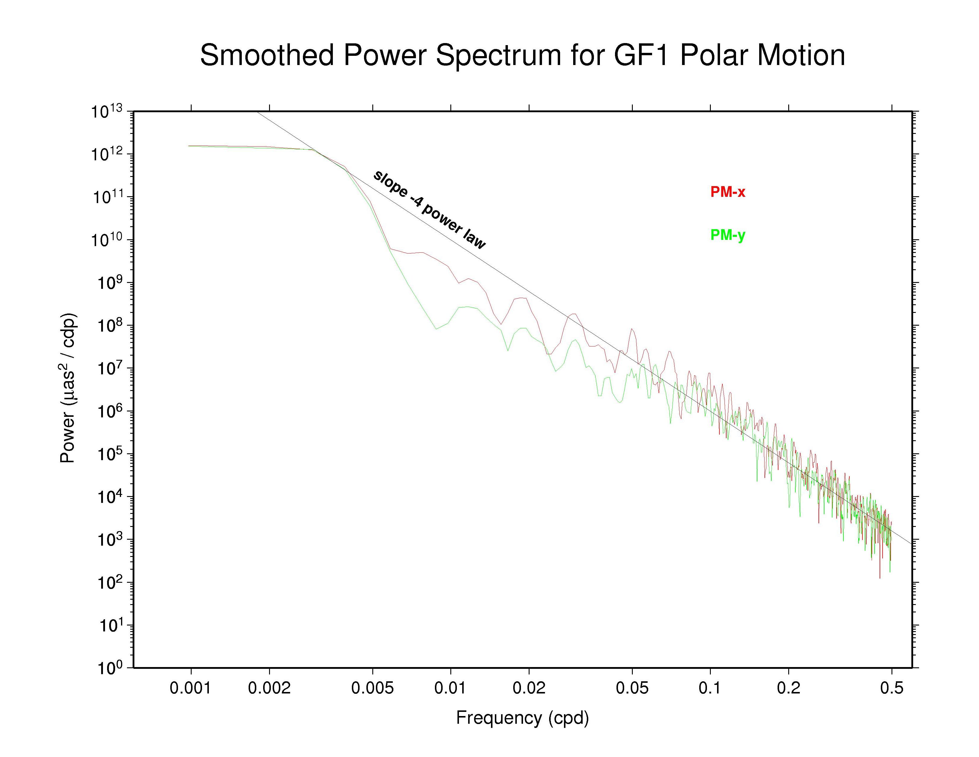 GFZ polar motion spectra