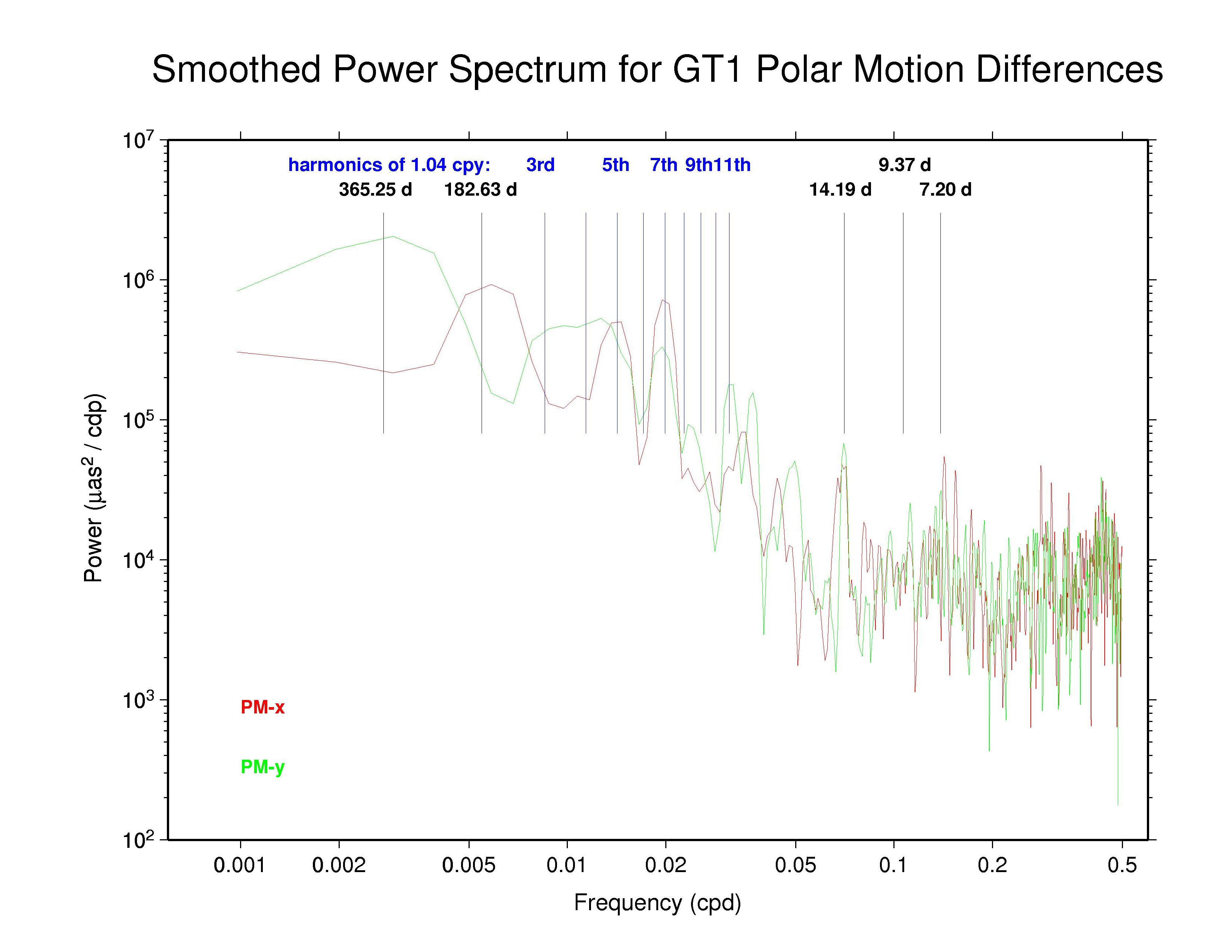 GTZ polar motion discontinuities