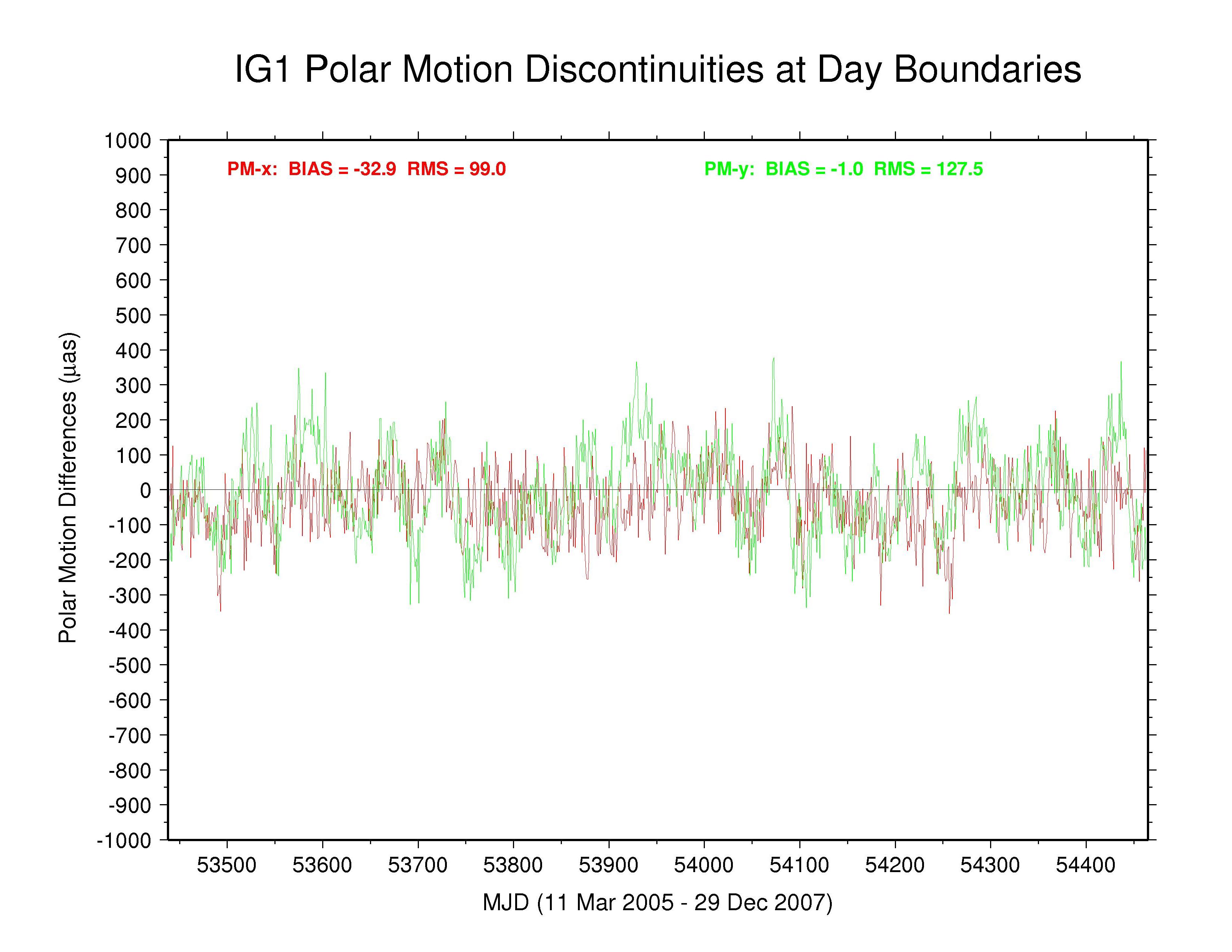 IGS polar motion discontinuitiesdiscontinuities