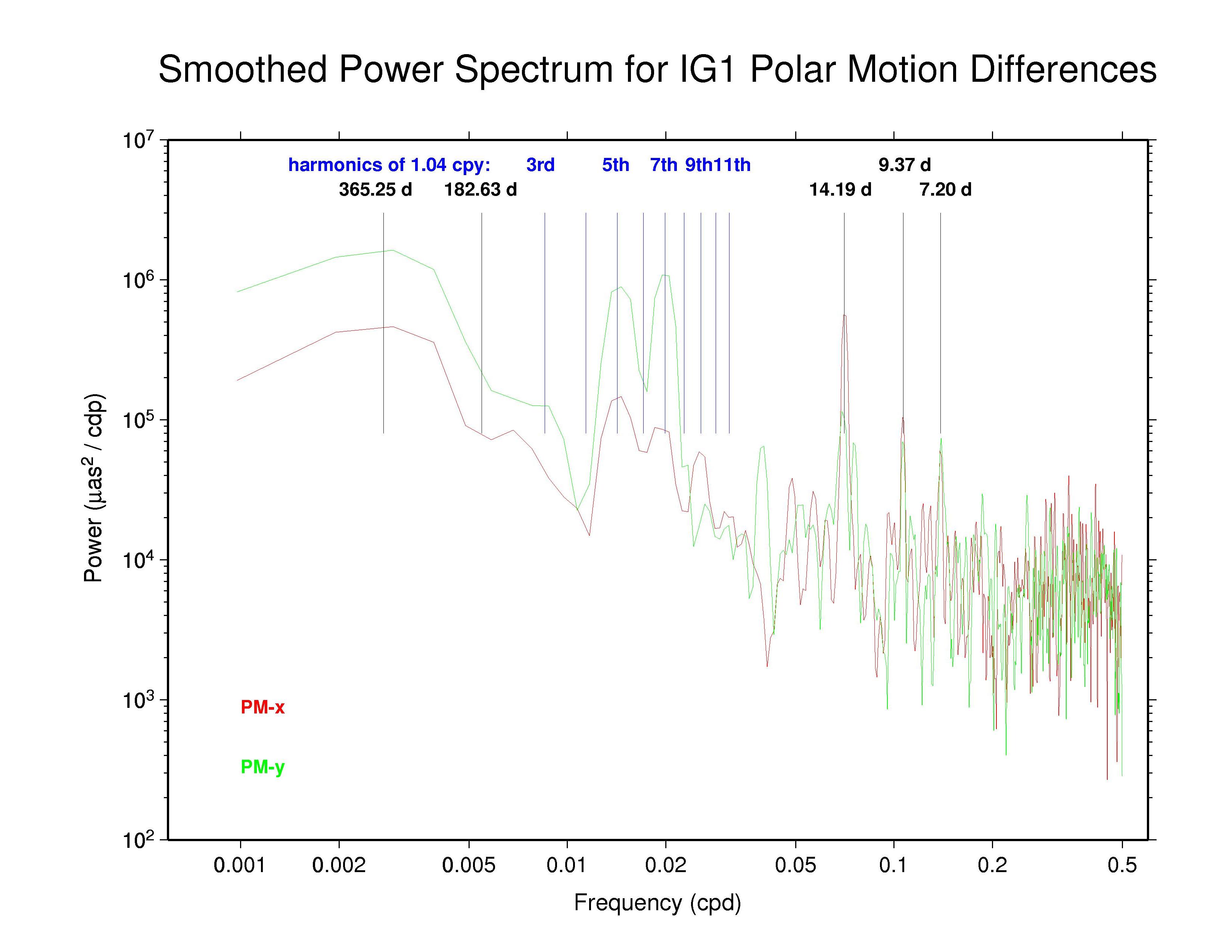 IGS polar motion discontinuities