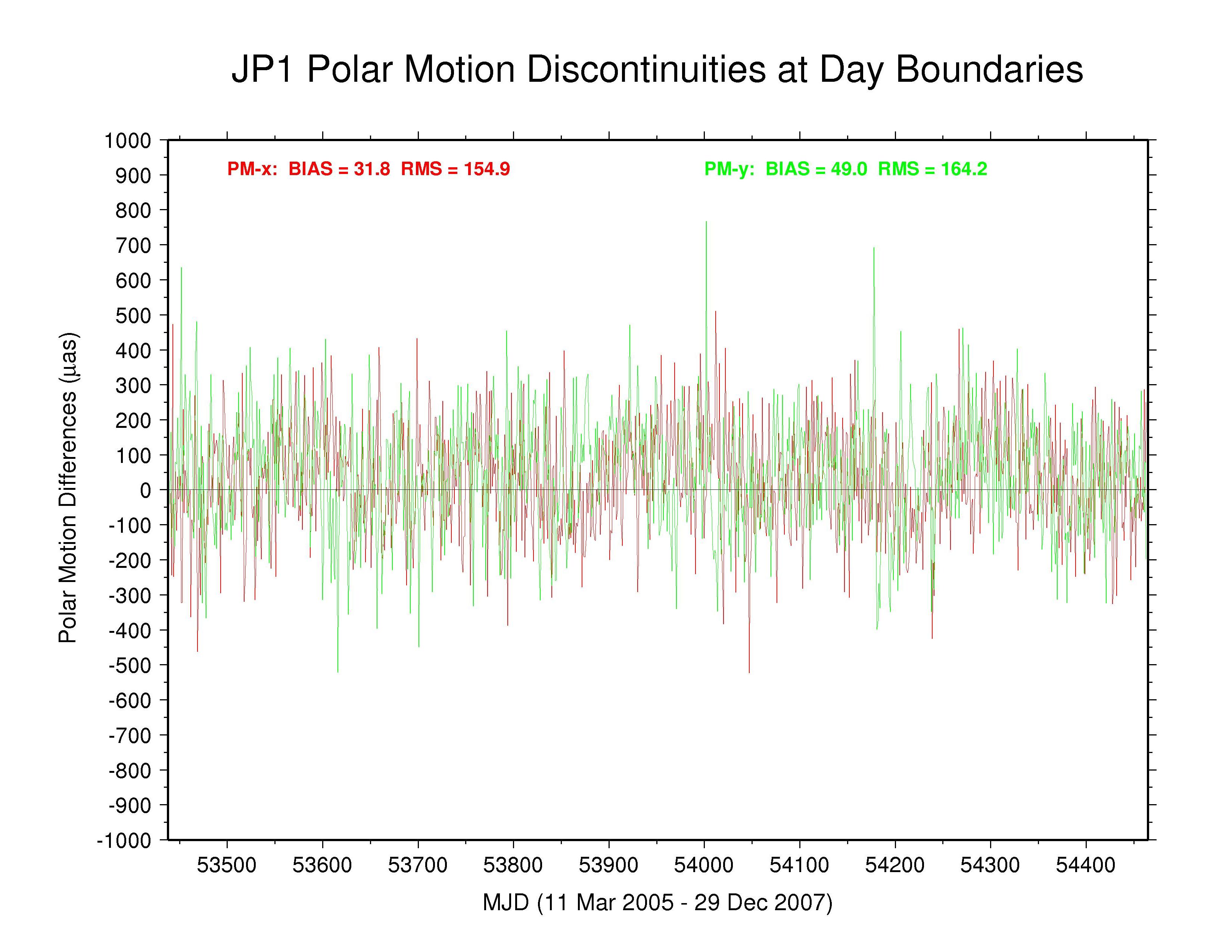 JPL polar motion discontinuities