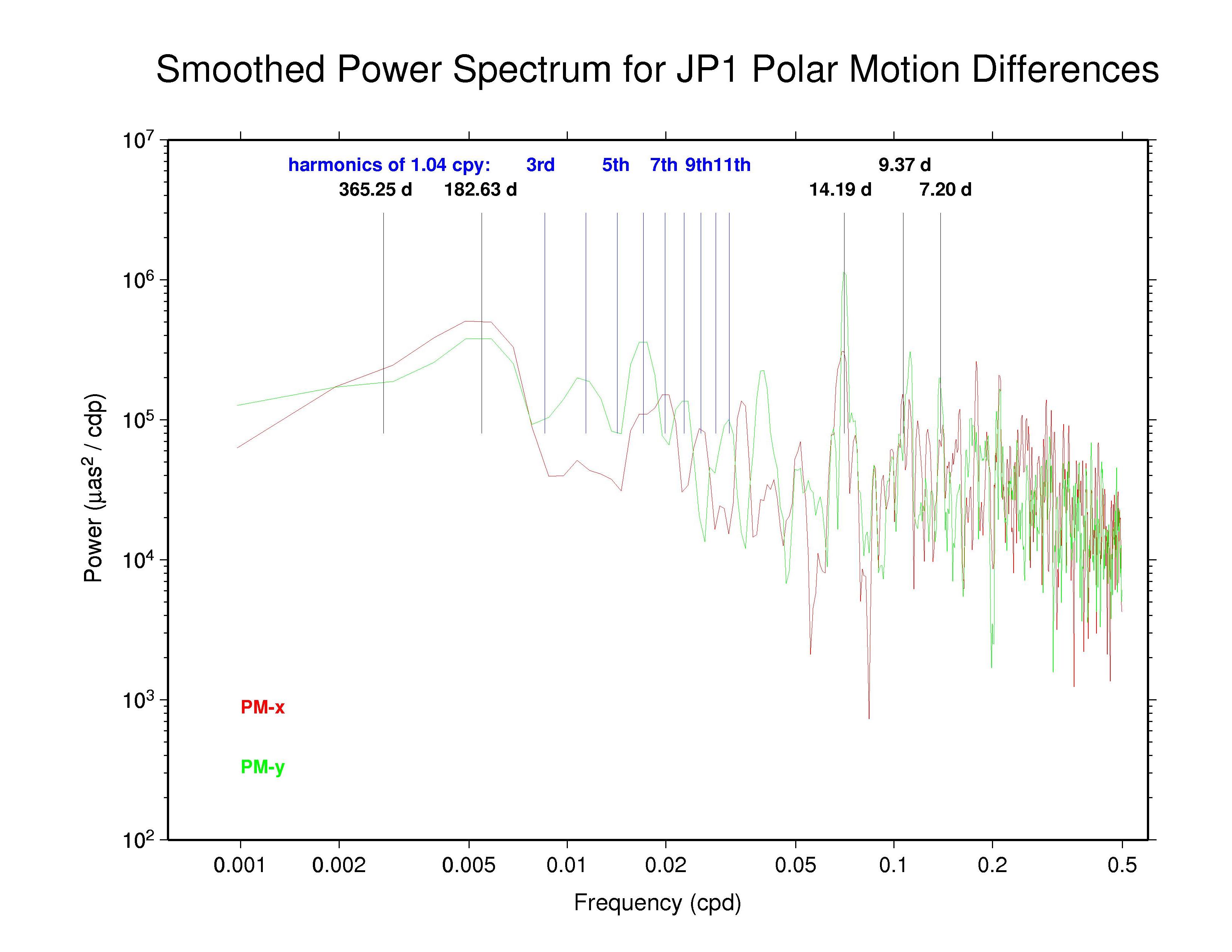 JPL polar motion discontinuities