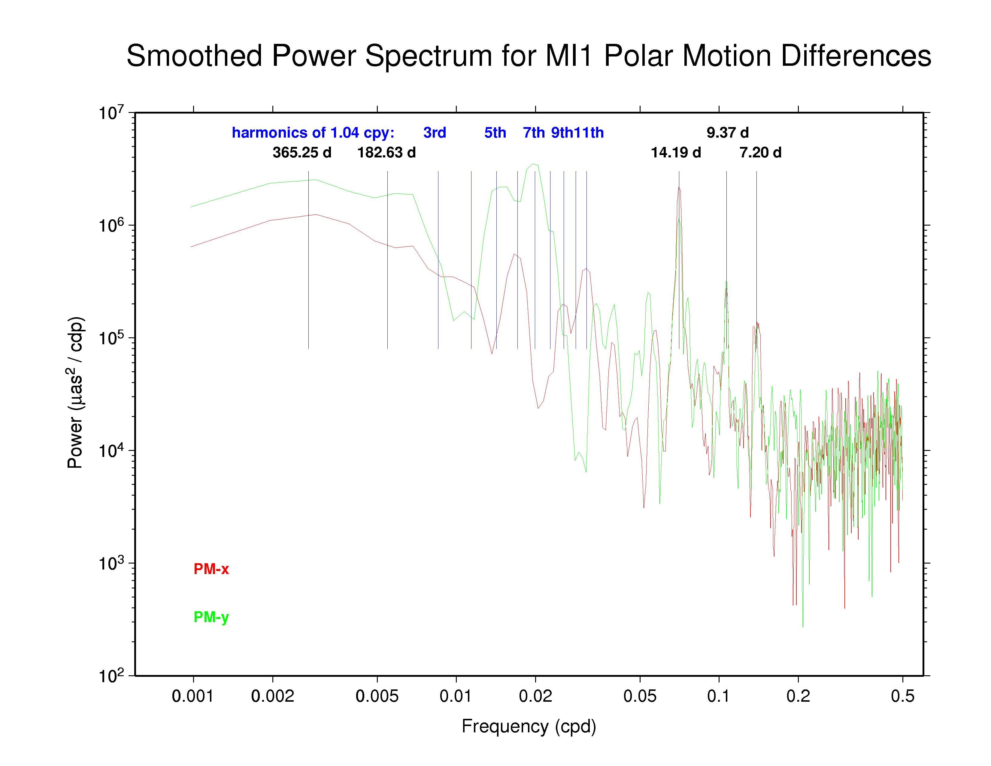 MIT polar motion discontinuities