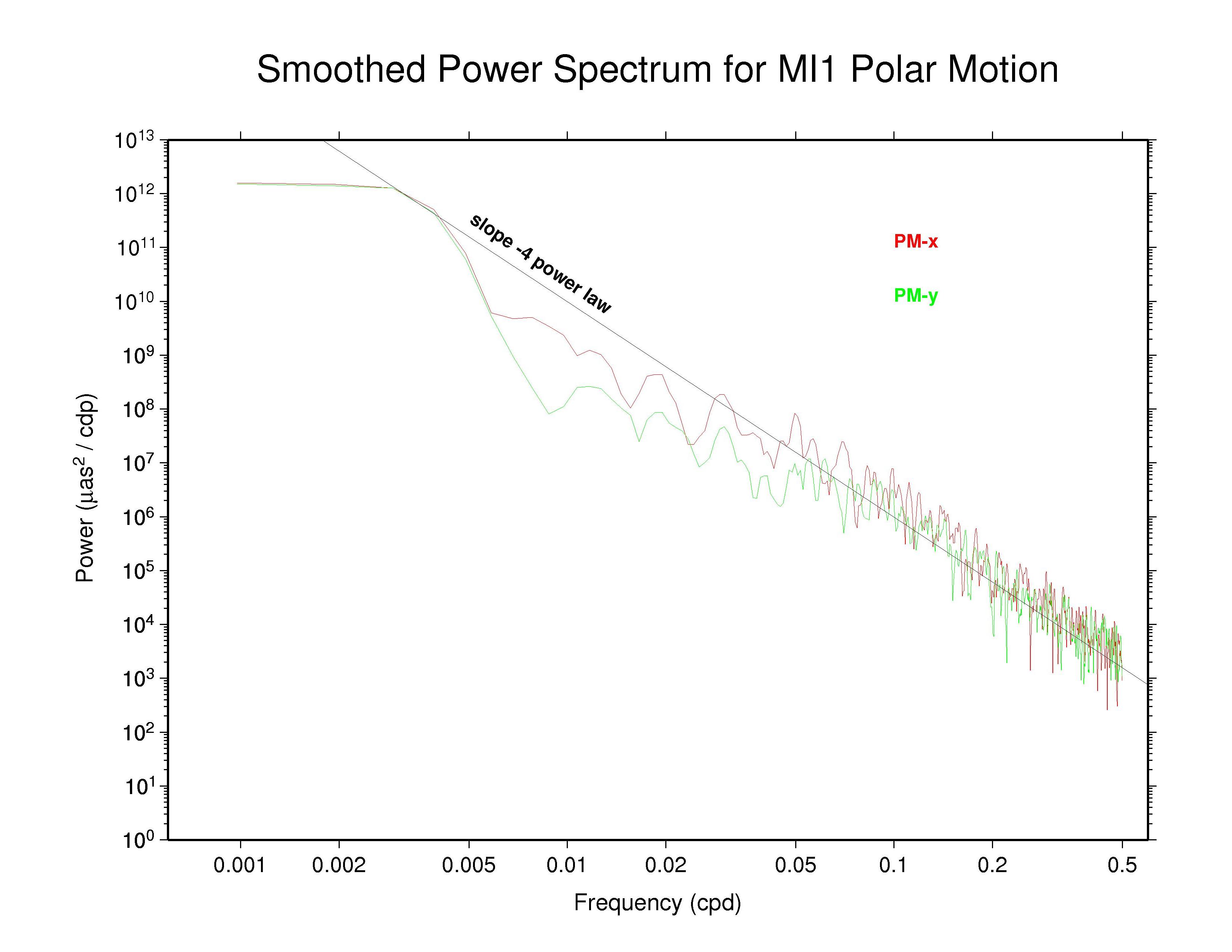 MIT polar motion spectra