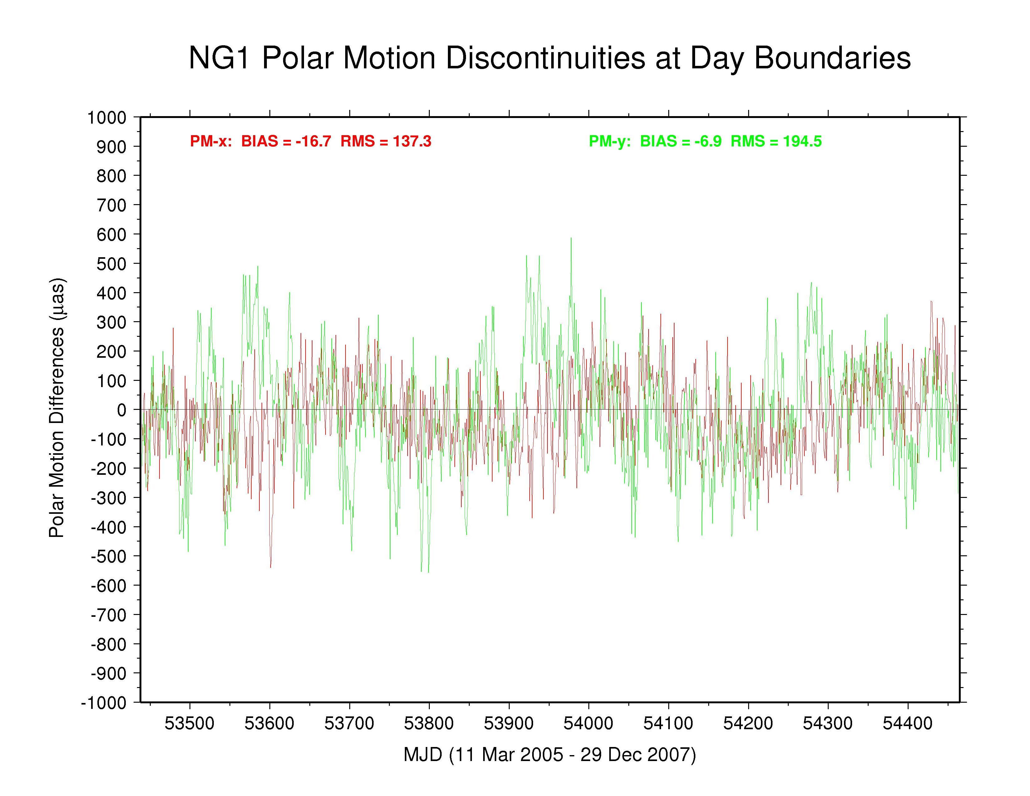 NGS polar motion discontinuities