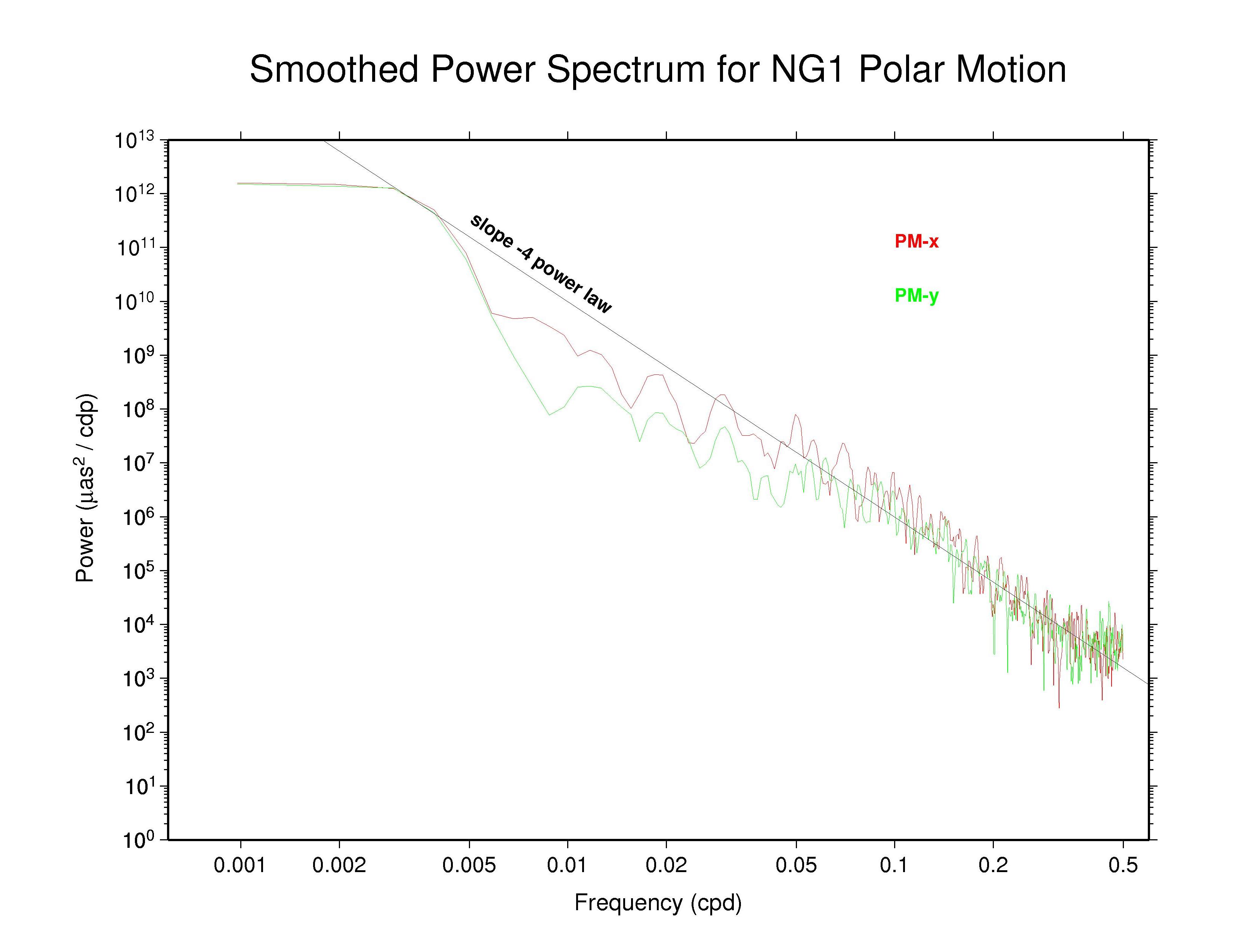 NGS polar motion spectra
