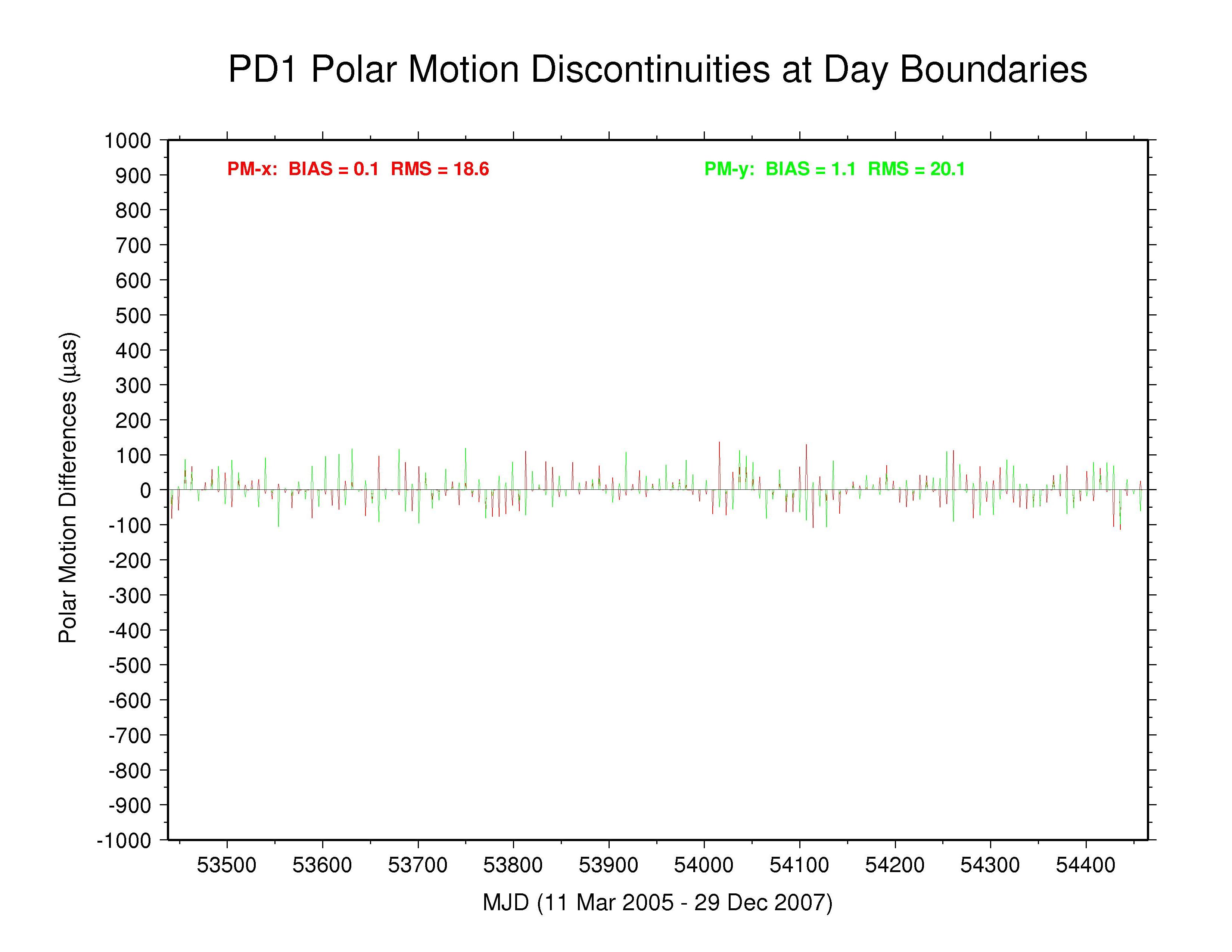 PDR polar motion discontinuities