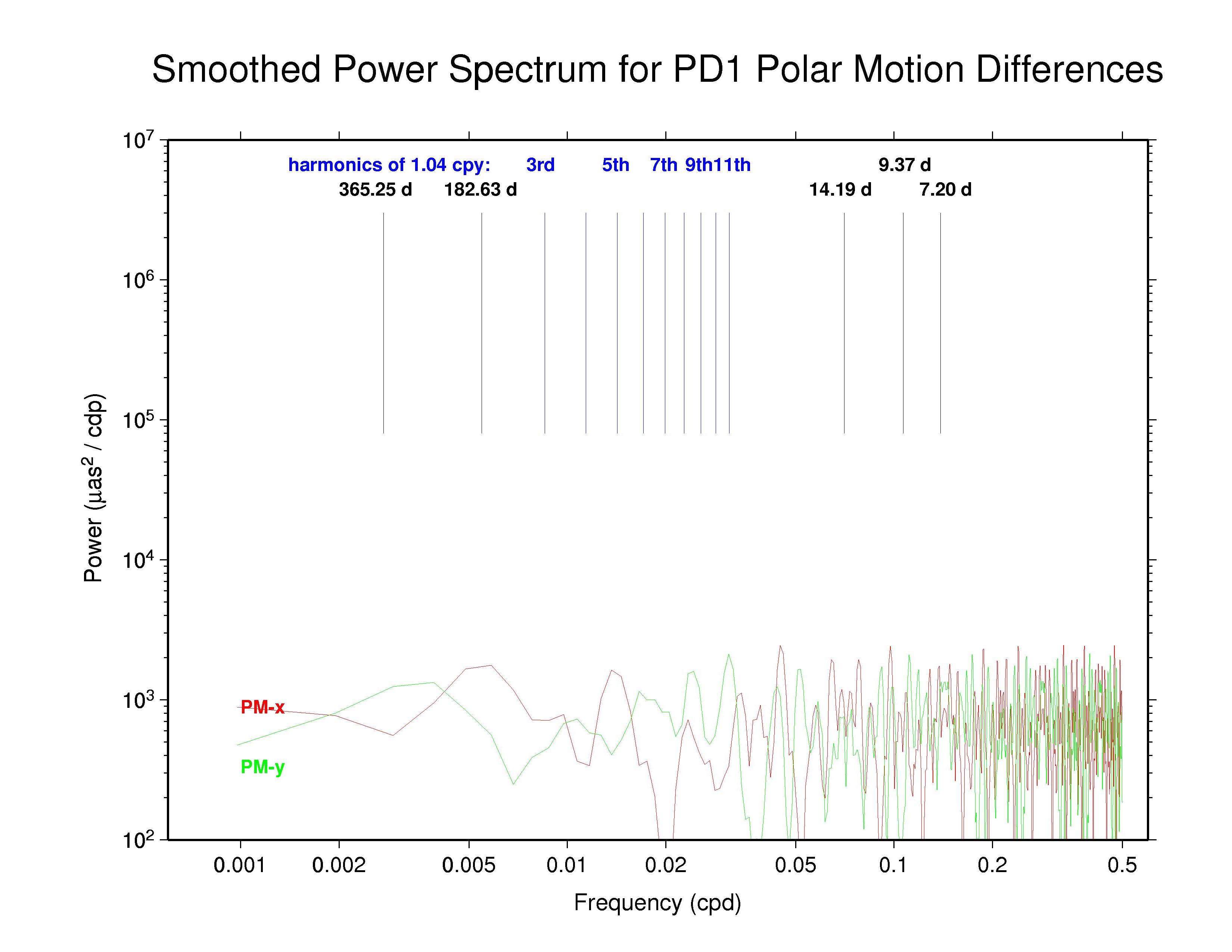 PDR polar motion discontinuities