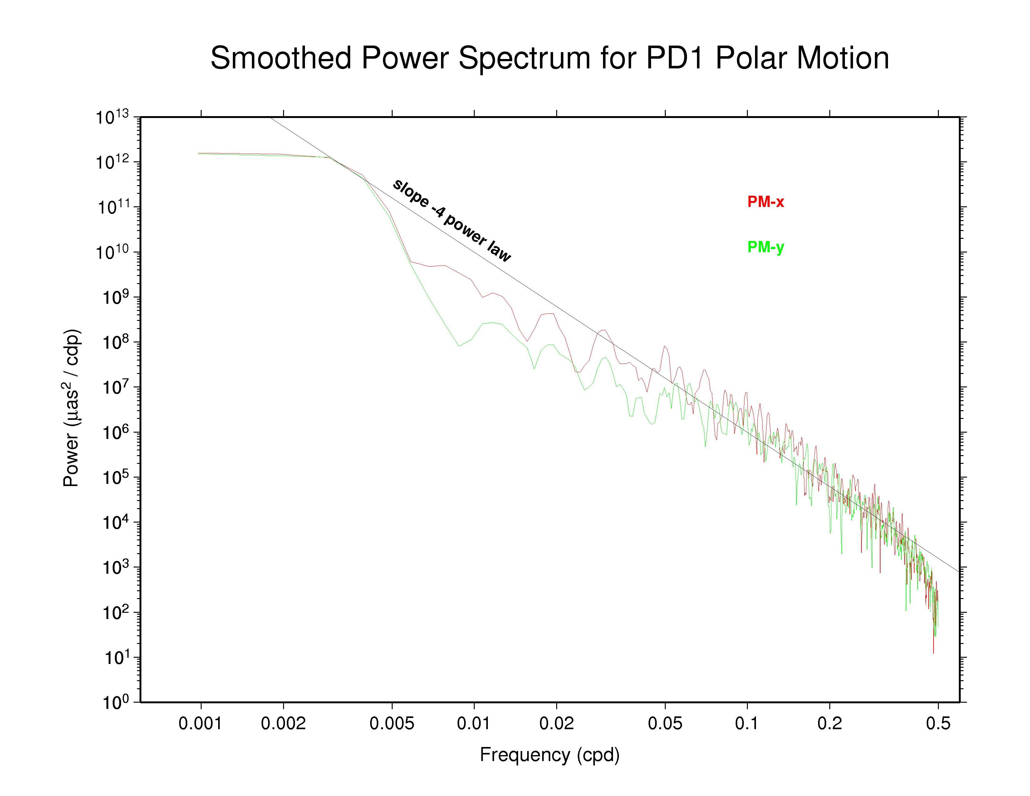 PDR polar motion spectra