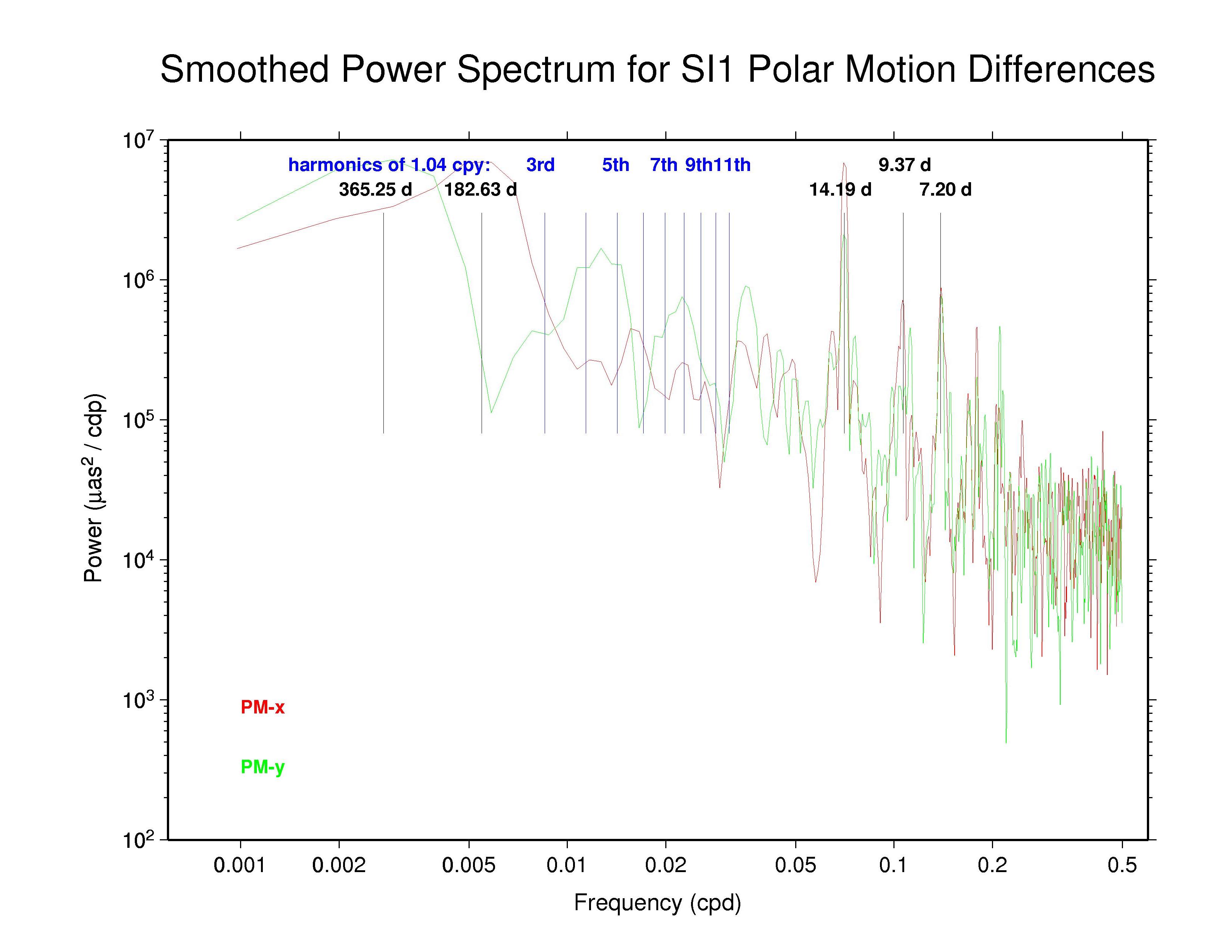 SIO polar motion discontinuities