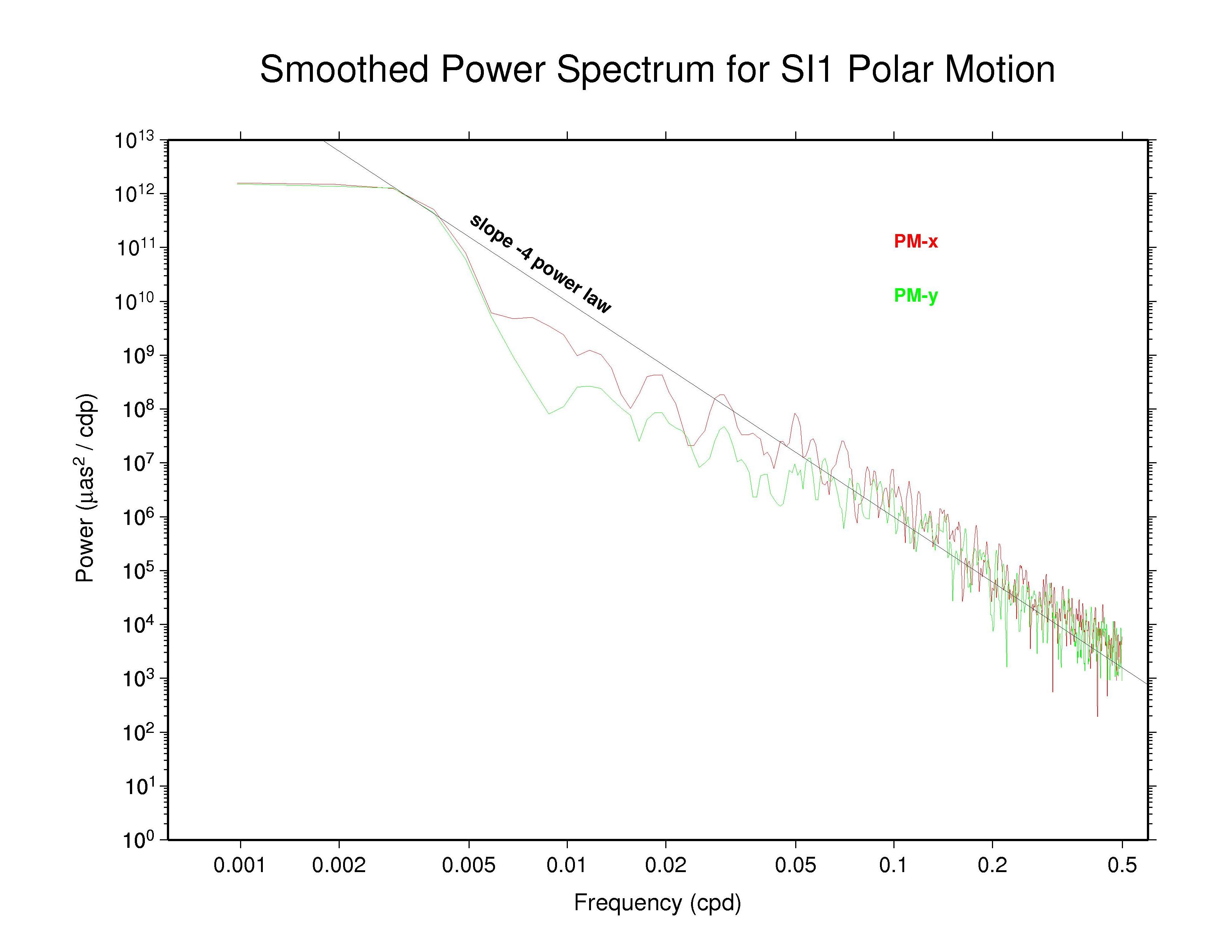 SIO polar motion spectra