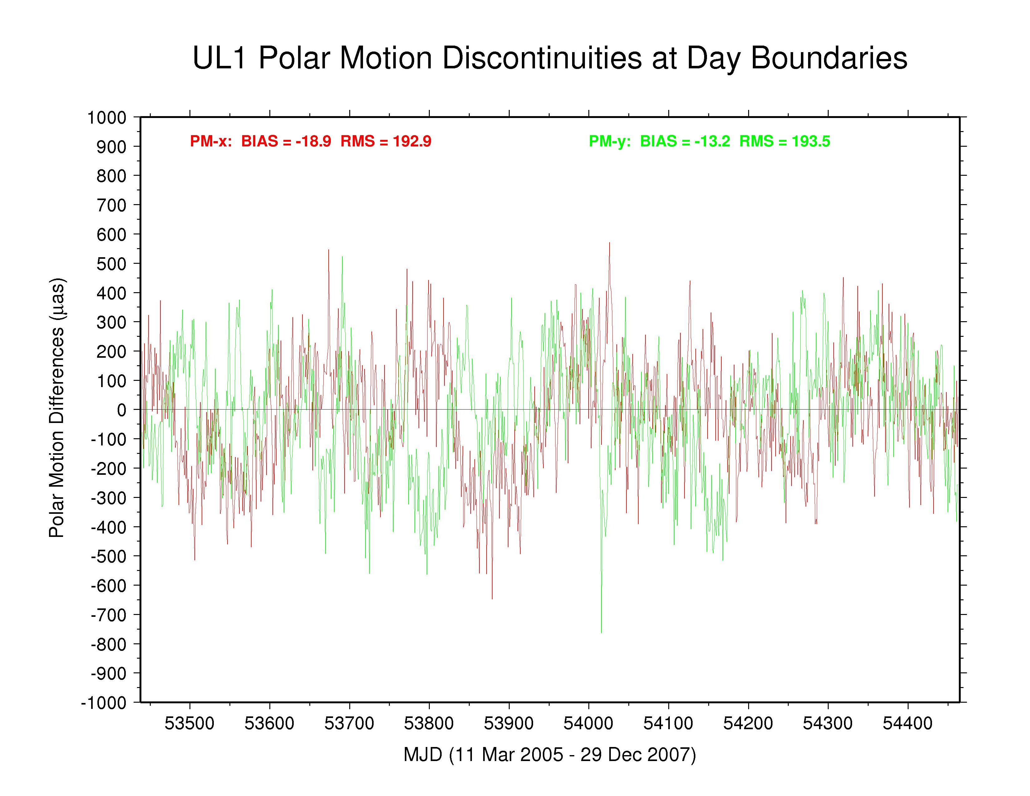 ULR polar motion discontinuities