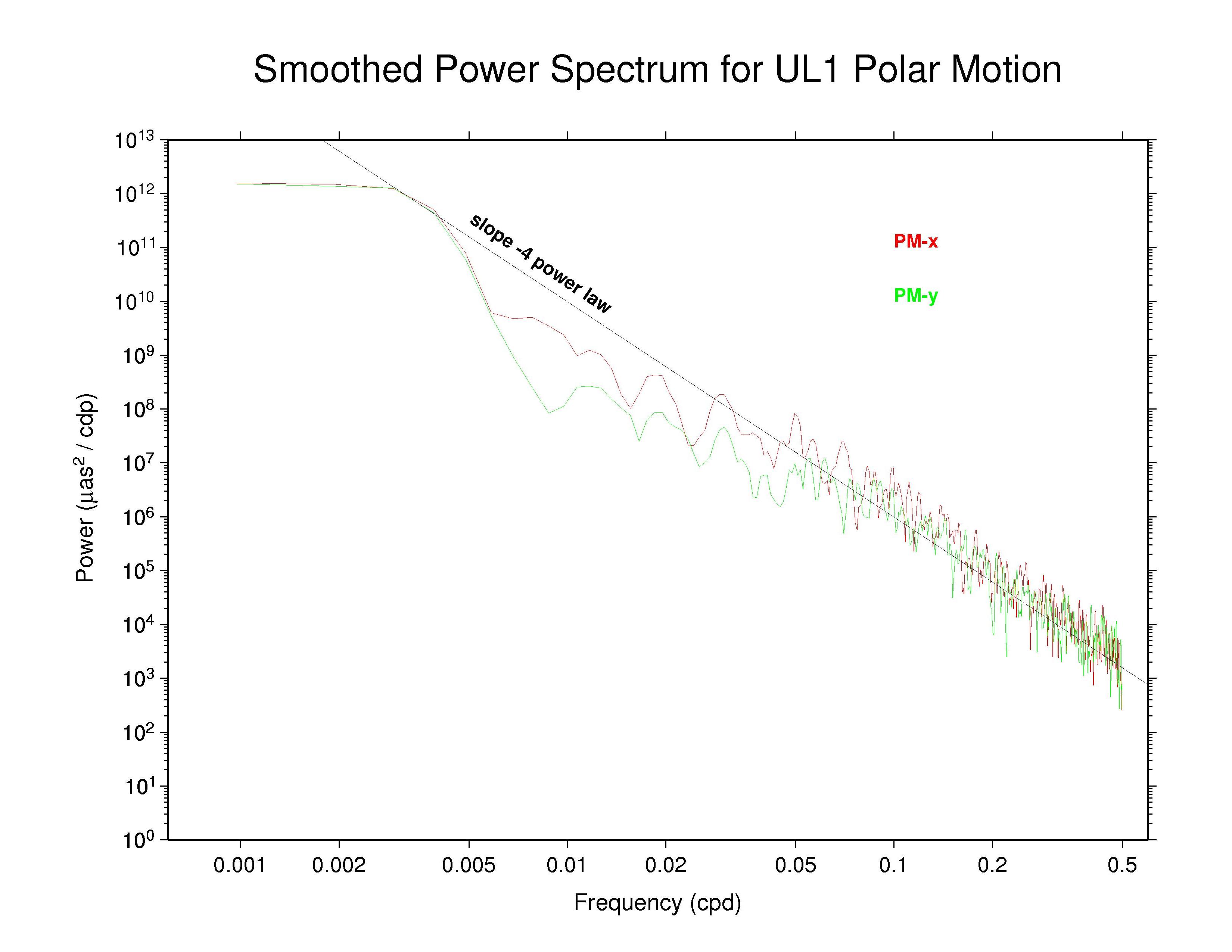 ULR polar motion spectra