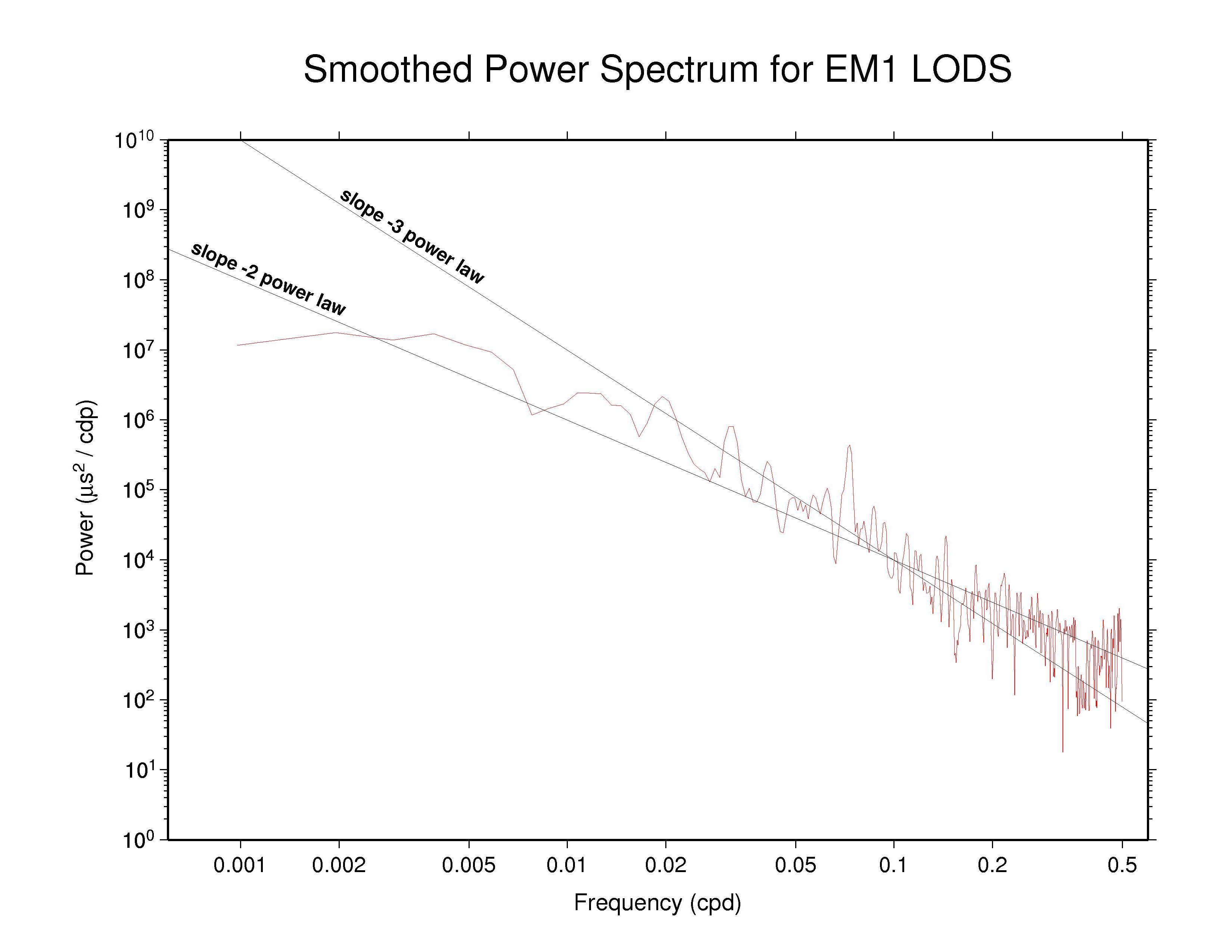 EMR polar motion spectra