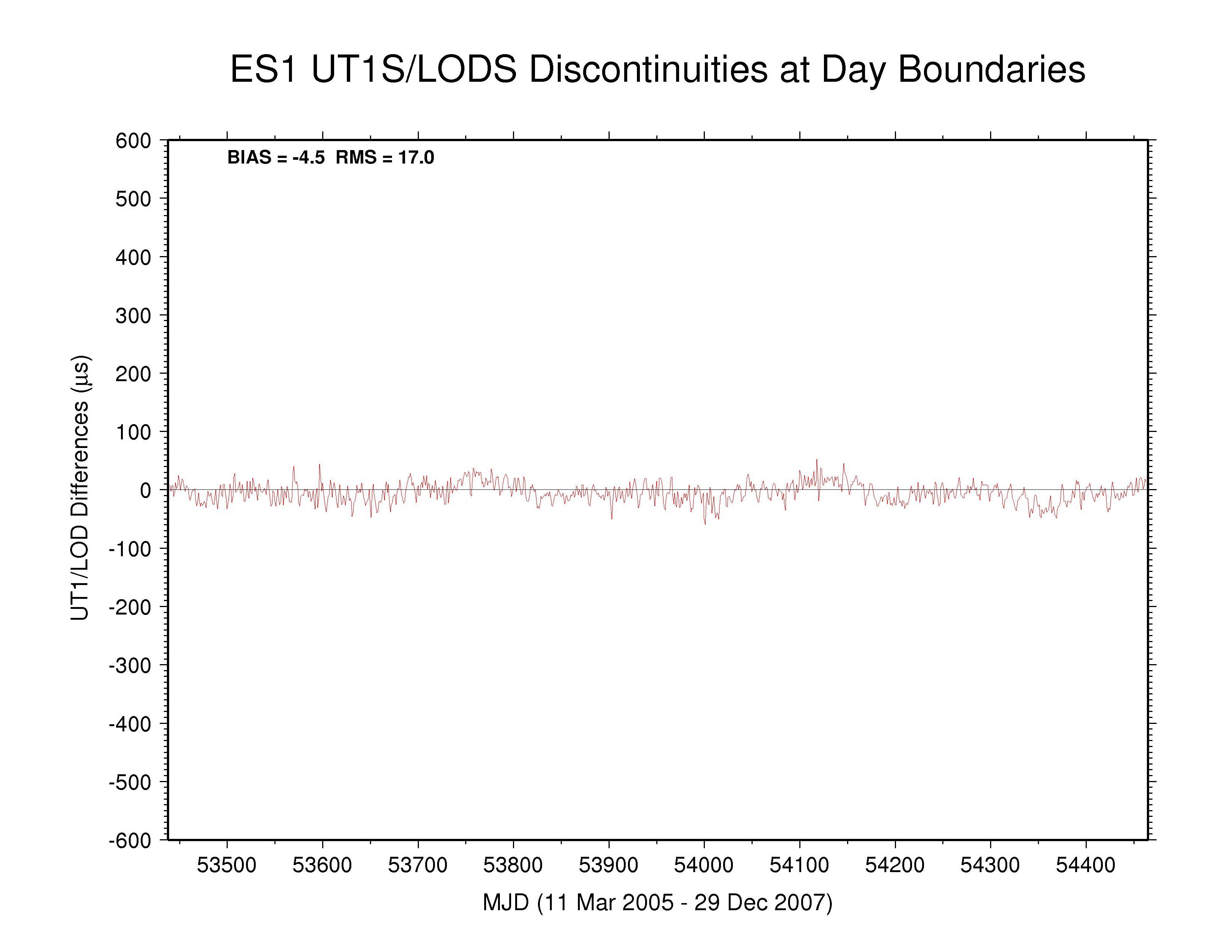 ESA LOD discontinuities