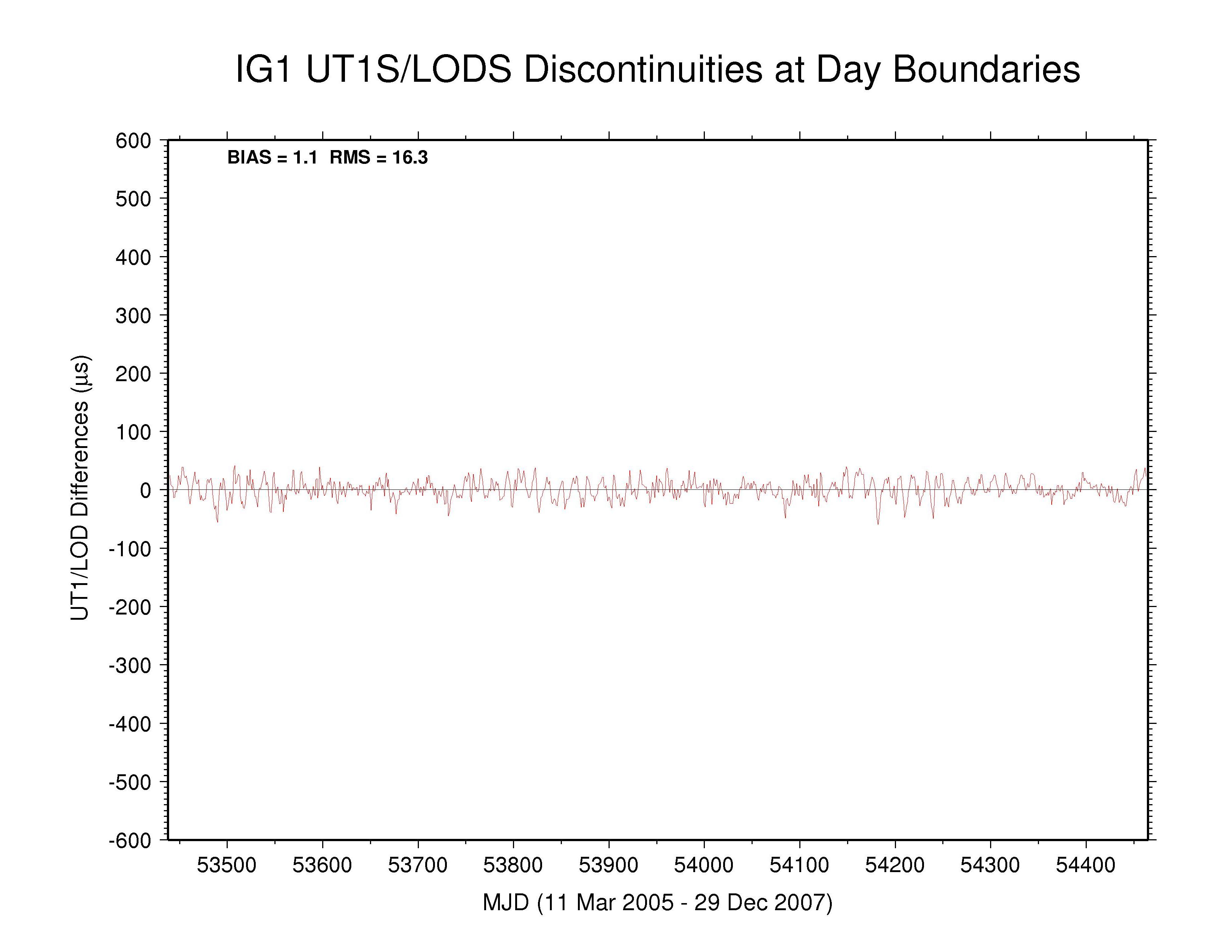 IGS LOD discontinuities
