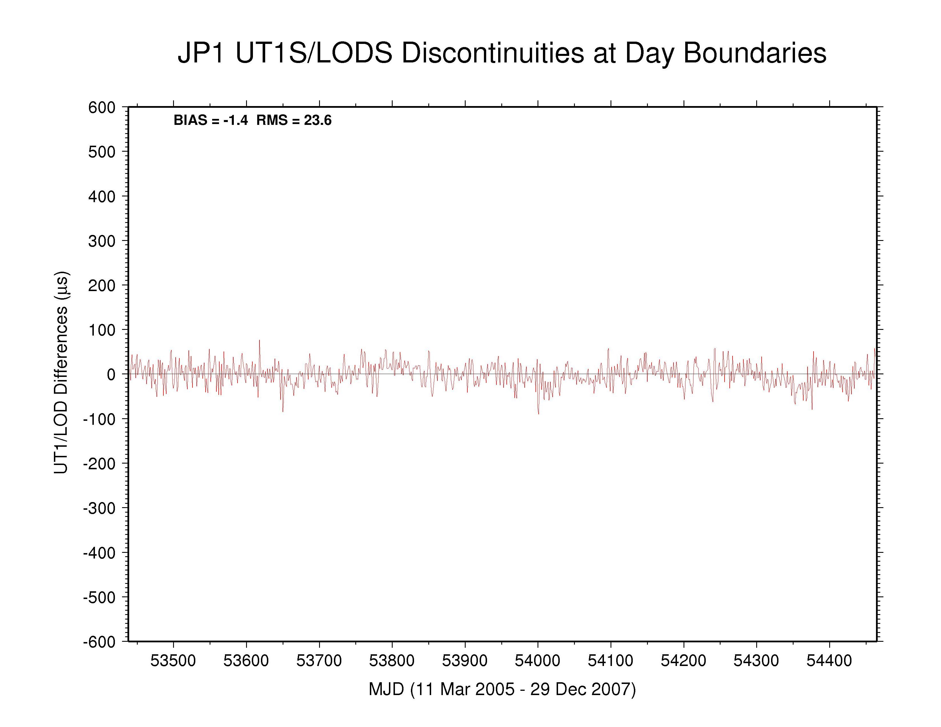 JPL LOD discontinuities