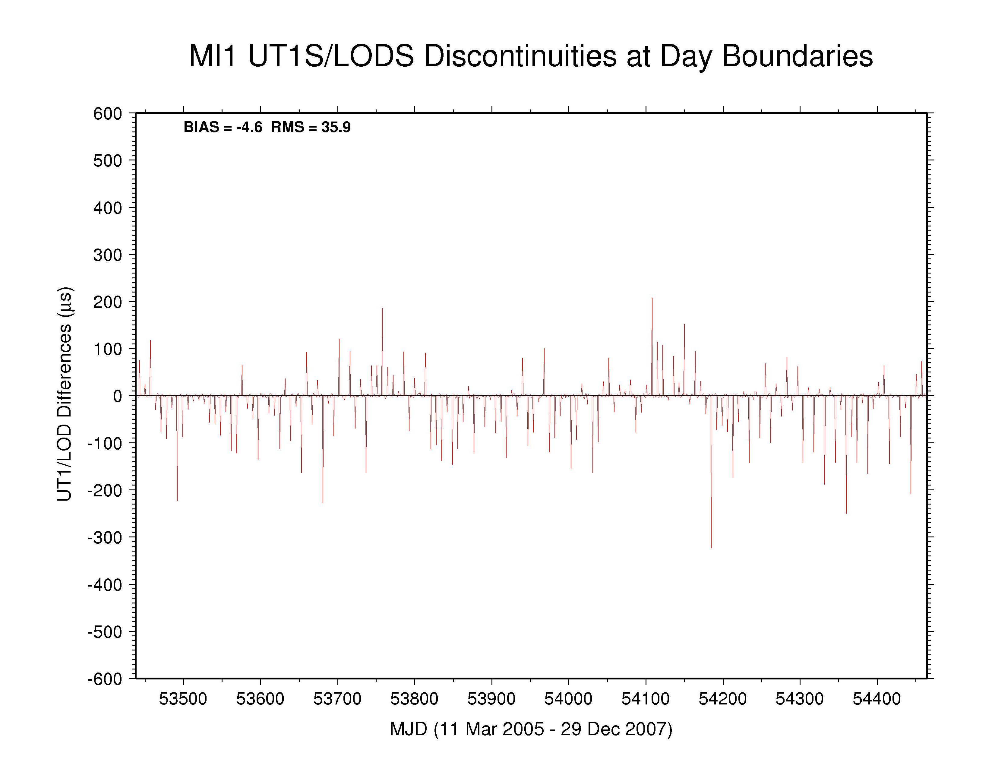 MIT LOD discontinuities