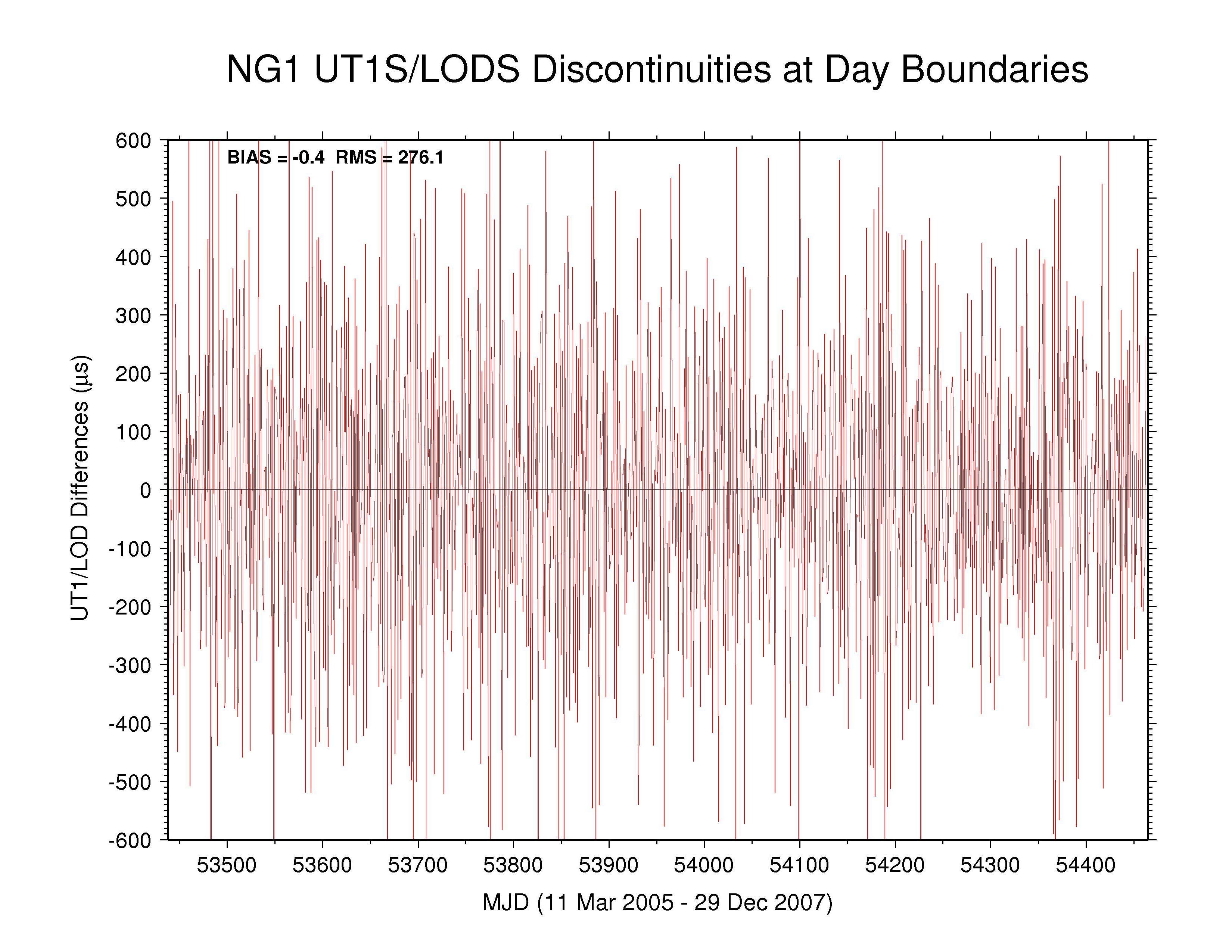 NGS LOD discontinuities