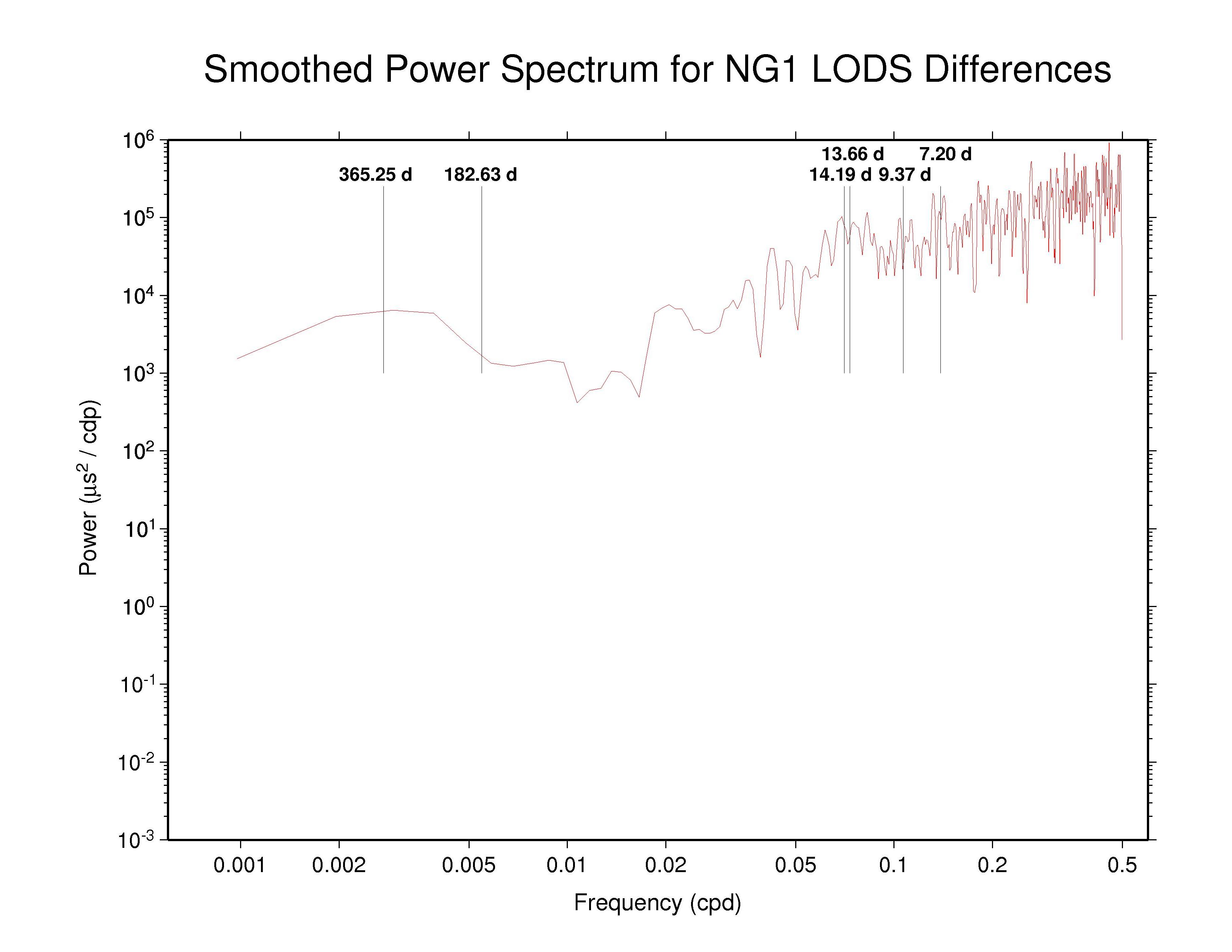 NGS LOD discontinuities