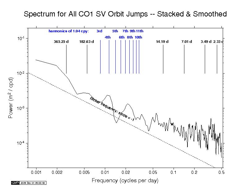 COD orbit discontinuity spectra
