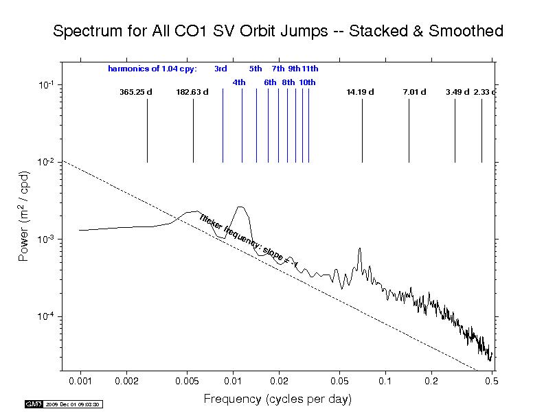 COD orbit discontinuity spectra