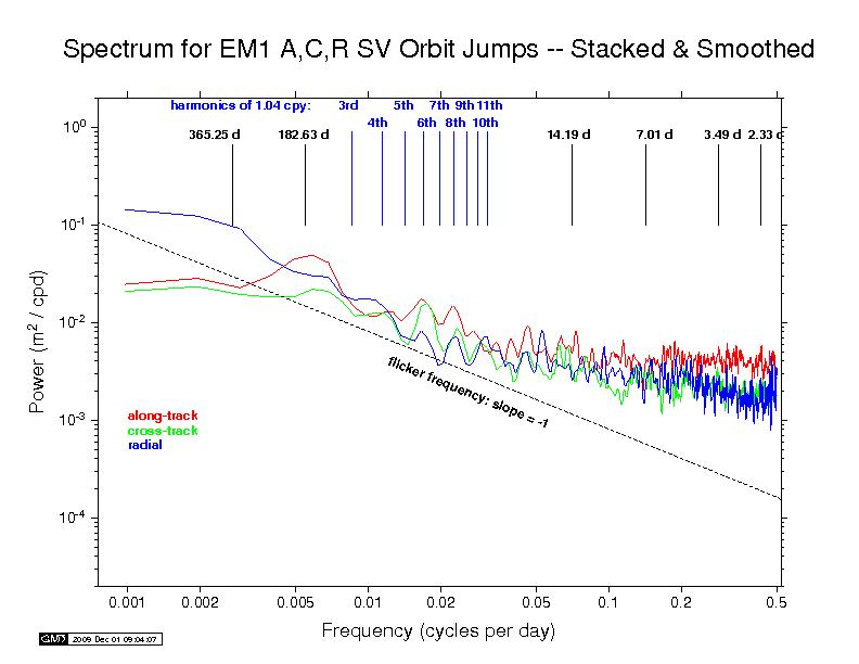 EMR orbit discontinuity spectra